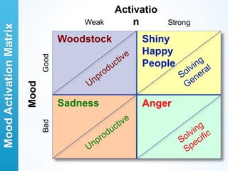 Activatio
                                           Weak        n       Strong
Mood Activation Matrix

                                       Woodstock        Shiny
                                                        Happy
                                Good

                                                        People
                         Mood




                                       Sadness          Anger
                                Bad
 