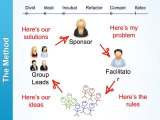 Divid   Ideat   Incubat   Refactor    Compet      Selec
              e       e       e                     e           t


             Here’s our                             Here’s my
             solutions                               problem
The Method



                                 Sponsor




                 Group                             Facilitato
                 Leads                                 r

             Here’s our                                 Here’s the
               ideas                                      rules
 