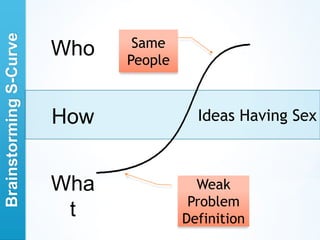Brainstorming S-Curve
                               Same
                        Who   People



                        How              Ideas Having Sex



                        Wha              Weak
                                        Problem
                         t             Definition
 