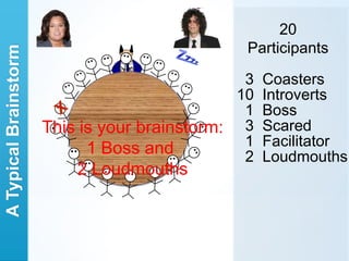 20
                                                 Participants
A Typical Brainstorm


                                                 3   Coasters
                                                10   Introverts
                                                 1   Boss
                       This is your brainstorm: 3    Scared
                             1 Boss and          1   Facilitator
                                                 2   Loudmouths
                           2 Loudmouths
 
