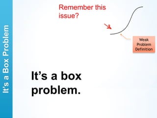 Remember this
                          issue?
It’s a Box Problem



                                            Weak
                                           Problem
                                          Definition




                     It’s a box
                     problem.
 