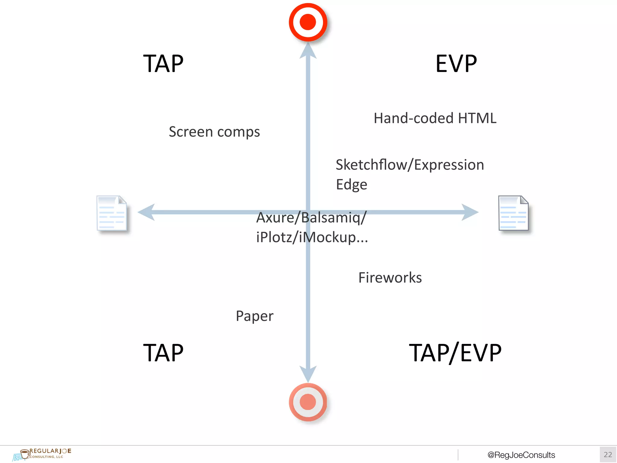 Screen 
comps 
Axure/Balsamiq/ 
iPlotz/iMockup... 
Hand-­‐coded 
HTML 
TAP TAP/EVP 
@RegJoeConsults!22 
TAP EVP 
Paper 
Sketchflow/Expression 
Edge 
Fireworks 
 