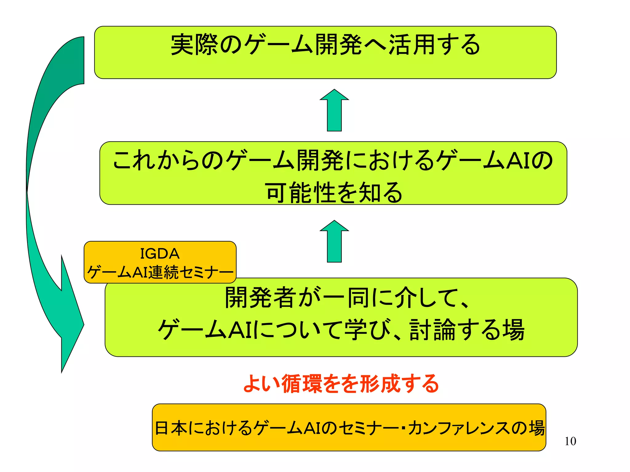 10
開発者が一同に介して、
ゲームＡＩについて学び、討論する場
これからのゲーム開発におけるゲームＡＩの
可能性を知る
実際のゲーム開発へ活用する
よい循環をを形成する
日本におけるゲームＡＩのセミナー・カンファレンスの場
ＩＧＤＡ
ゲームＡＩ連続セミナー
 