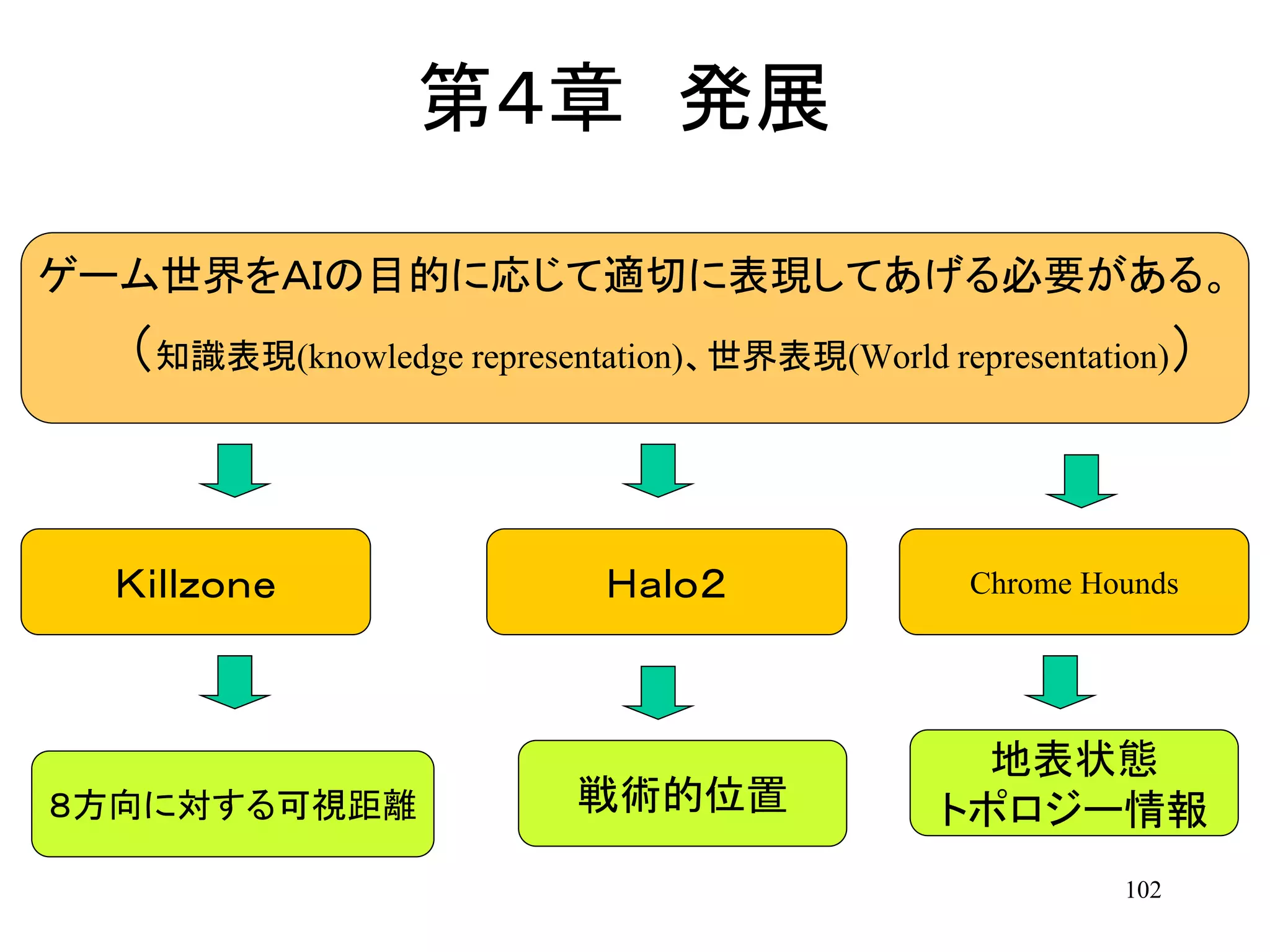 102
第４章 発展
ゲーム世界をＡＩの目的に応じて適切に表現してあげる必要がある。
（知識表現(knowledge representation)、世界表現(World representation)）
Ｋｉｌｌｚｏｎｅ Chrome Hounds
地表状態
トポロジー情報
Ｈａｌｏ２
戦術的位置８方向に対する可視距離
 