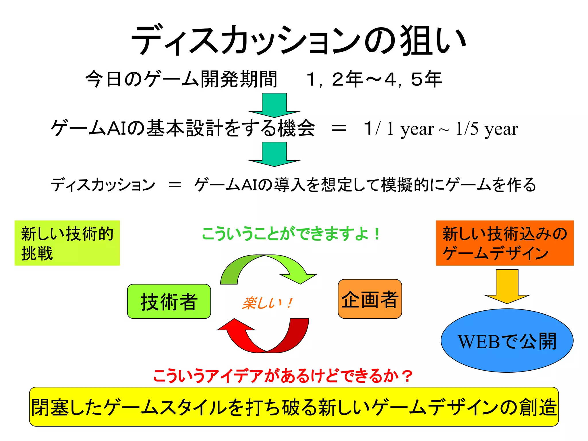109
ディスカッションの狙い
今日のゲーム開発期間 １，２年～４，５年
ゲームＡＩの基本設計をする機会 ＝ １/ 1 year ~ 1/5 year
ディスカッション ＝ ゲームＡＩの導入を想定して模擬的にゲームを作る
こういうことができますよ！
こういうアイデアがあるけどできるか？
技術者 企画者
新しい技術込みの
ゲームデザイン
新しい技術的
挑戦
閉塞したゲームスタイルを打ち破る新しいゲームデザインの創造
楽しい！
WEBで公開
 
