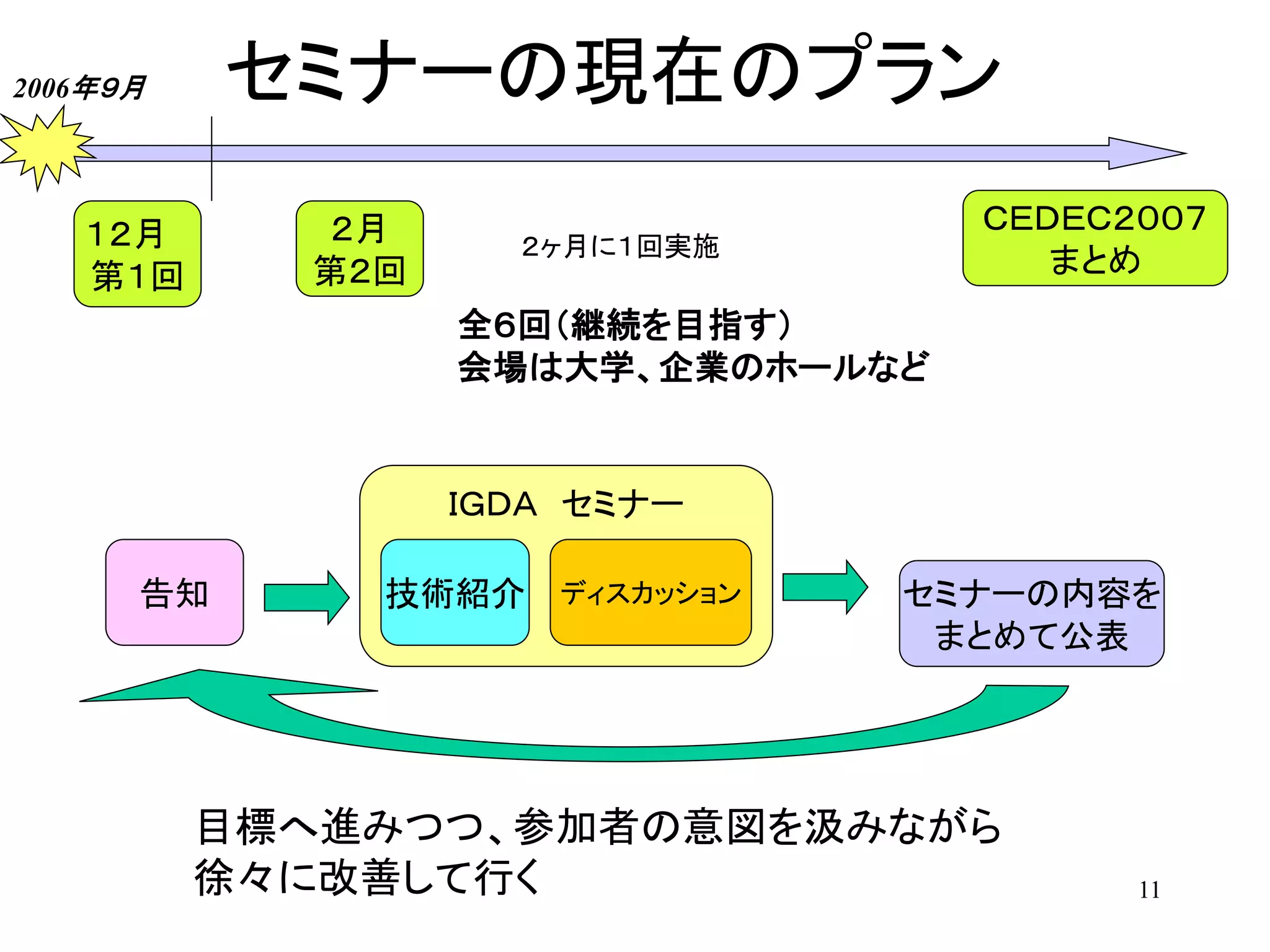 11
セミナーの現在のプラン
１２月
第１回
２月
第２回
ＣＥＤＥＣ２００７
まとめ
全６回（継続を目指す）
会場は大学、企業のホールなど
２ヶ月に１回実施
目標へ進みつつ、参加者の意図を汲みながら
徐々に改善して行く
ＩＧＤＡ セミナー
告知 技術紹介 ディスカッション セミナーの内容を
まとめて公表
2006年９月
 