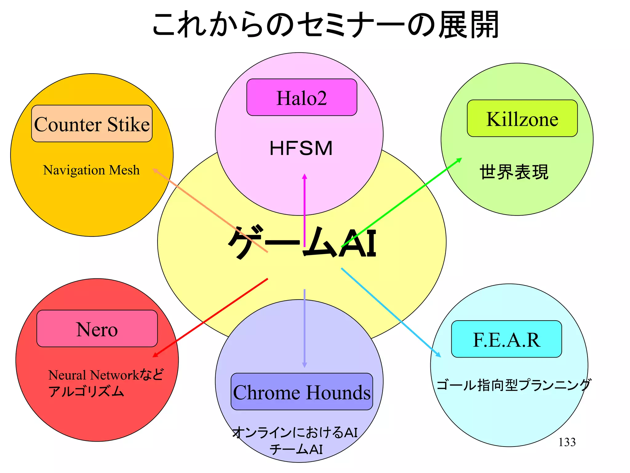 133
ゲームＡＩ
F.E.A.R
ゴール指向型プランニング
Halo2
ＨＦＳＭ
これからのセミナーの展開
Counter Stike
Navigation Mesh
Chrome Hounds
オンラインにおけるＡＩ
チームＡＩ
Nero
Neural Netwoｒkなど
アルゴリズム
Killzone
世界表現
 