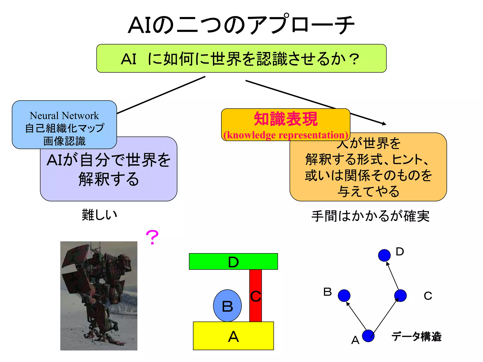 17
ＡＩの二つのアプローチ
ＡＩ に如何に世界を認識させるか？
ＡＩが自分で世界を
解釈する
人が世界を
解釈する形式、ヒント、
或いは関係そのものを
与えてやる
難しい 手間はかかるが確実
Ａ
Ｂ
Ｃ
Ｄ
データ構造Ａ
Ｂ Ｃ
Ｄ
知識表現
(knowledge representation)
Neural Network
自己組織化マップ
画像認識
？
 
