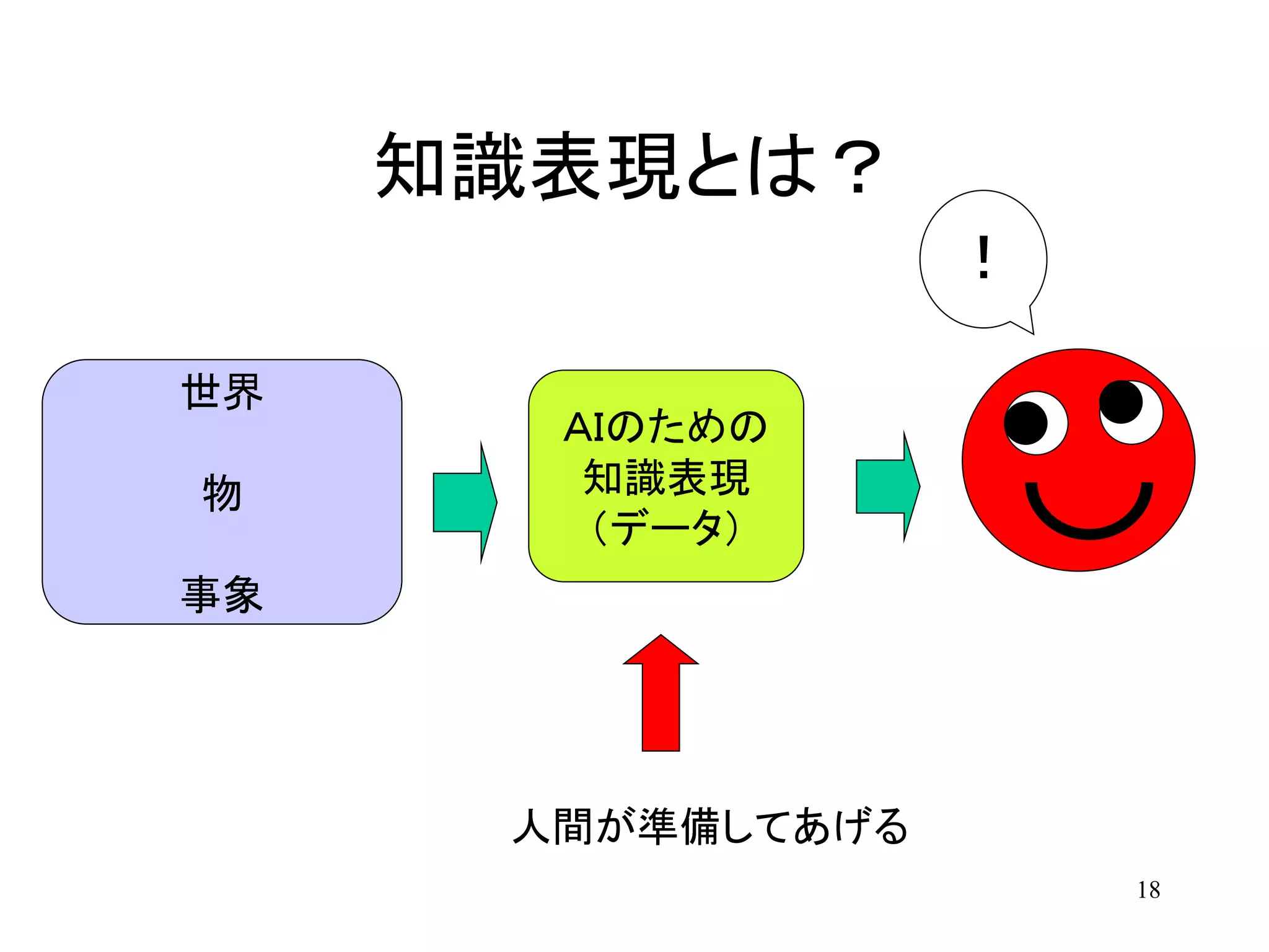 18
知識表現とは？
世界
物
事象
？
ＡＩのための
知識表現
（データ）
！
人間が準備してあげる
 
