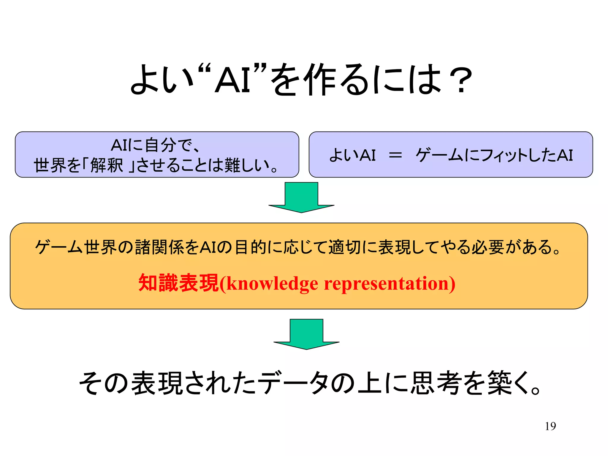 19
よい“ＡＩ”を作るには？
その表現されたデータの上に思考を築く。
ゲーム世界の諸関係をＡＩの目的に応じて適切に表現してやる必要がある。
知識表現(knowledge representation)
ＡＩに自分で、
世界を「解釈 」させることは難しい。
よいＡＩ ＝ ゲームにフィットしたＡＩ
 