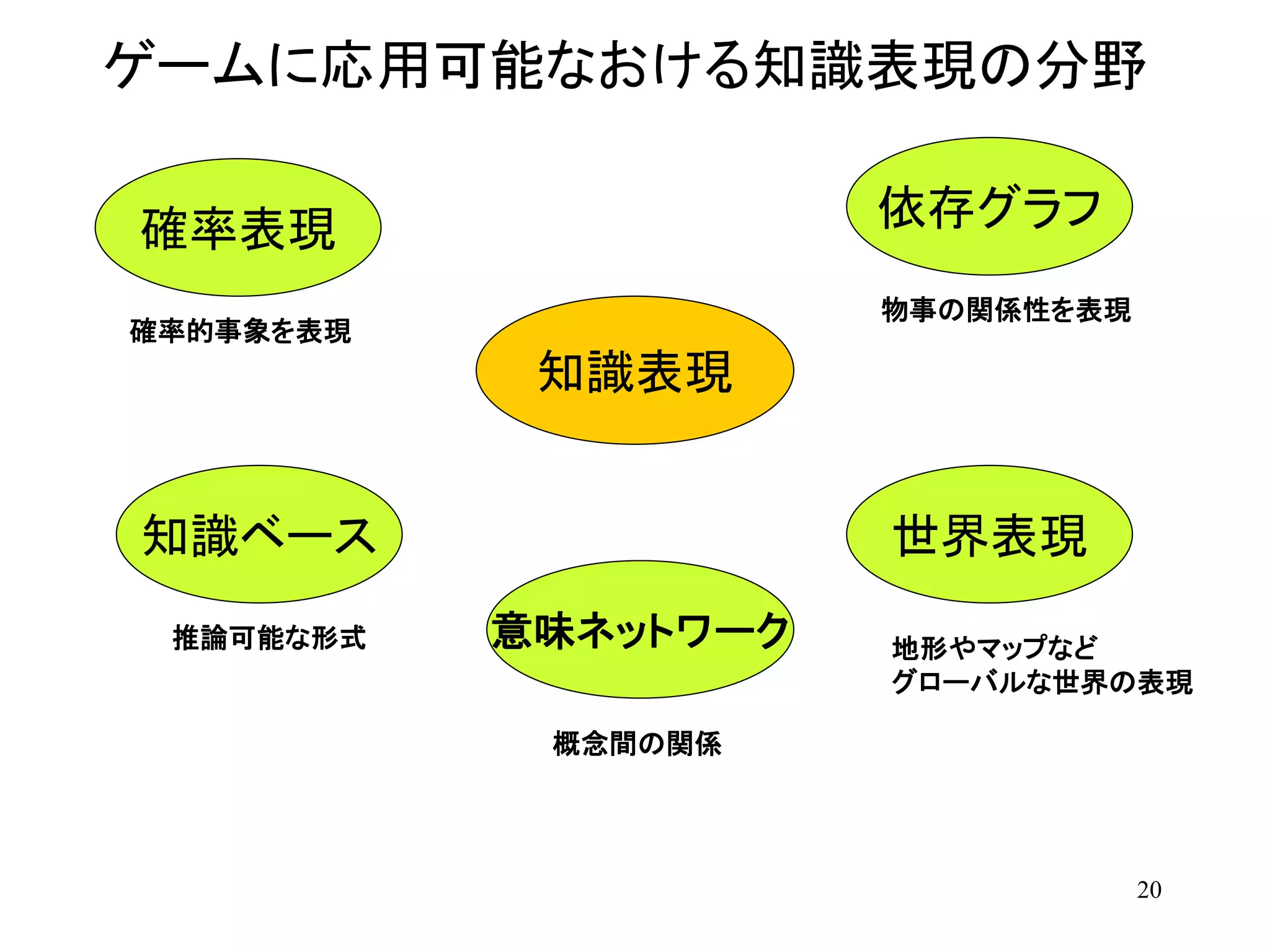 20
ゲームに応用可能なおける知識表現の分野
知識表現
依存グラフ
物事の関係性を表現
確率表現
確率的事象を表現
知識ベース
推論可能な形式 意味ネットワーク
概念間の関係
世界表現
地形やマップなど
グローバルな世界の表現
 
