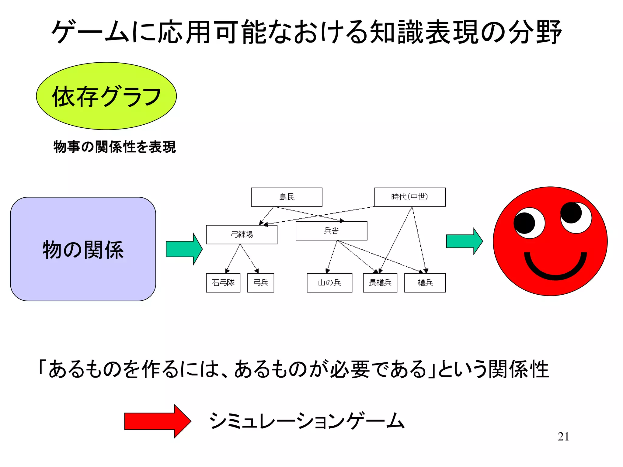 21
ゲームに応用可能なおける知識表現の分野
依存グラフ
物事の関係性を表現
「あるものを作るには、あるものが必要である」という関係性
シミュレーションゲーム
物の関係
 