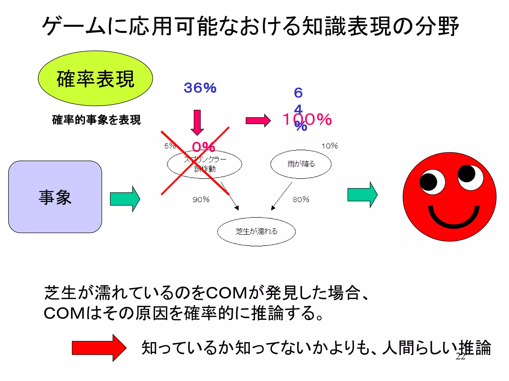 22
ゲームに応用可能なおける知識表現の分野
確率表現
確率的事象を表現
芝生が濡れているのをＣＯＭが発見した場合、
ＣＯＭはその原因を確率的に推論する。
知っているか知ってないかよりも、人間らしい推論
１００％
３６％ ６
４
％
０％
事象
 