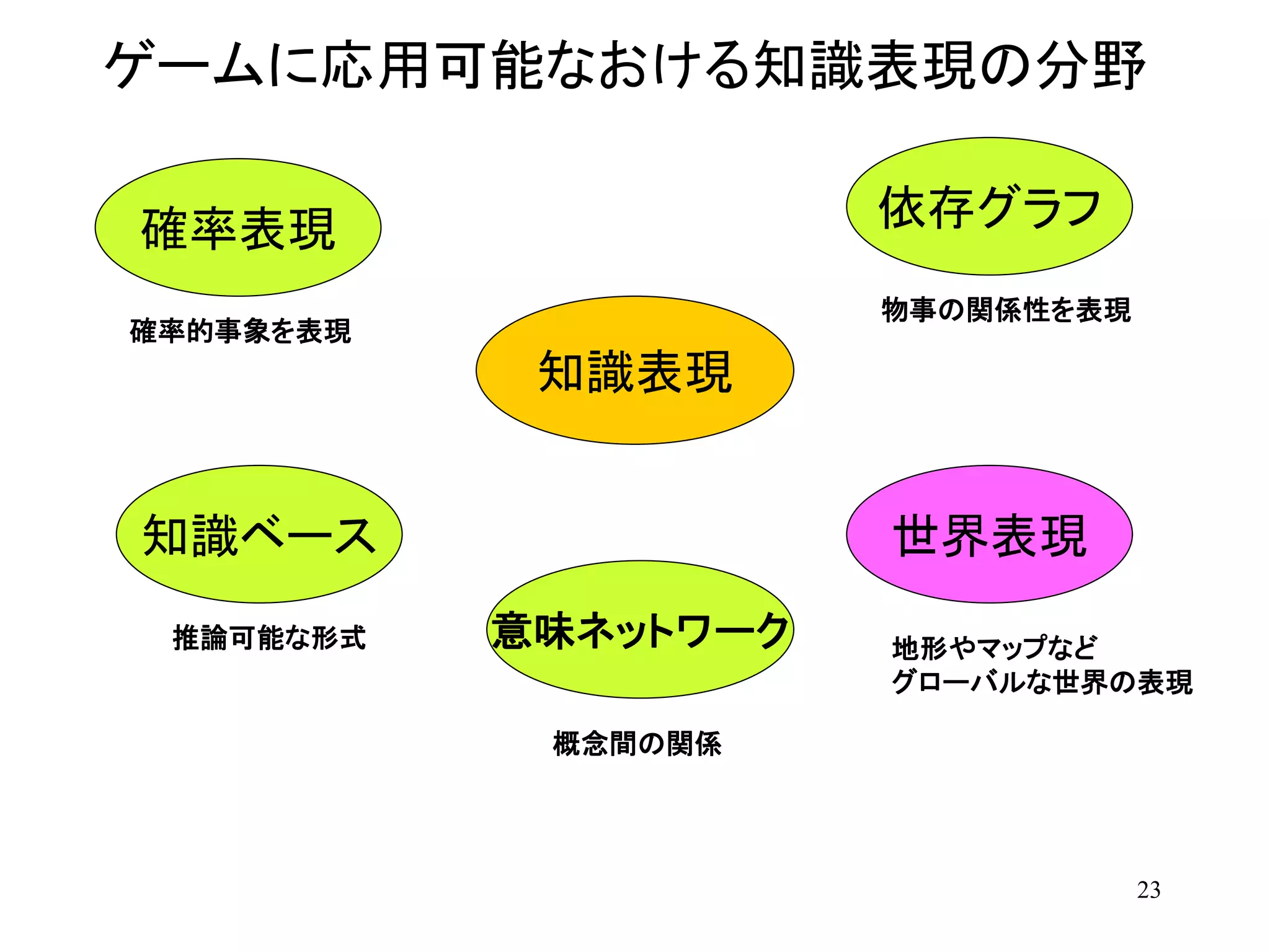 23
ゲームに応用可能なおける知識表現の分野
知識表現
依存グラフ
物事の関係性を表現
確率表現
確率的事象を表現
知識ベース
推論可能な形式 意味ネットワーク
概念間の関係
世界表現
地形やマップなど
グローバルな世界の表現
 