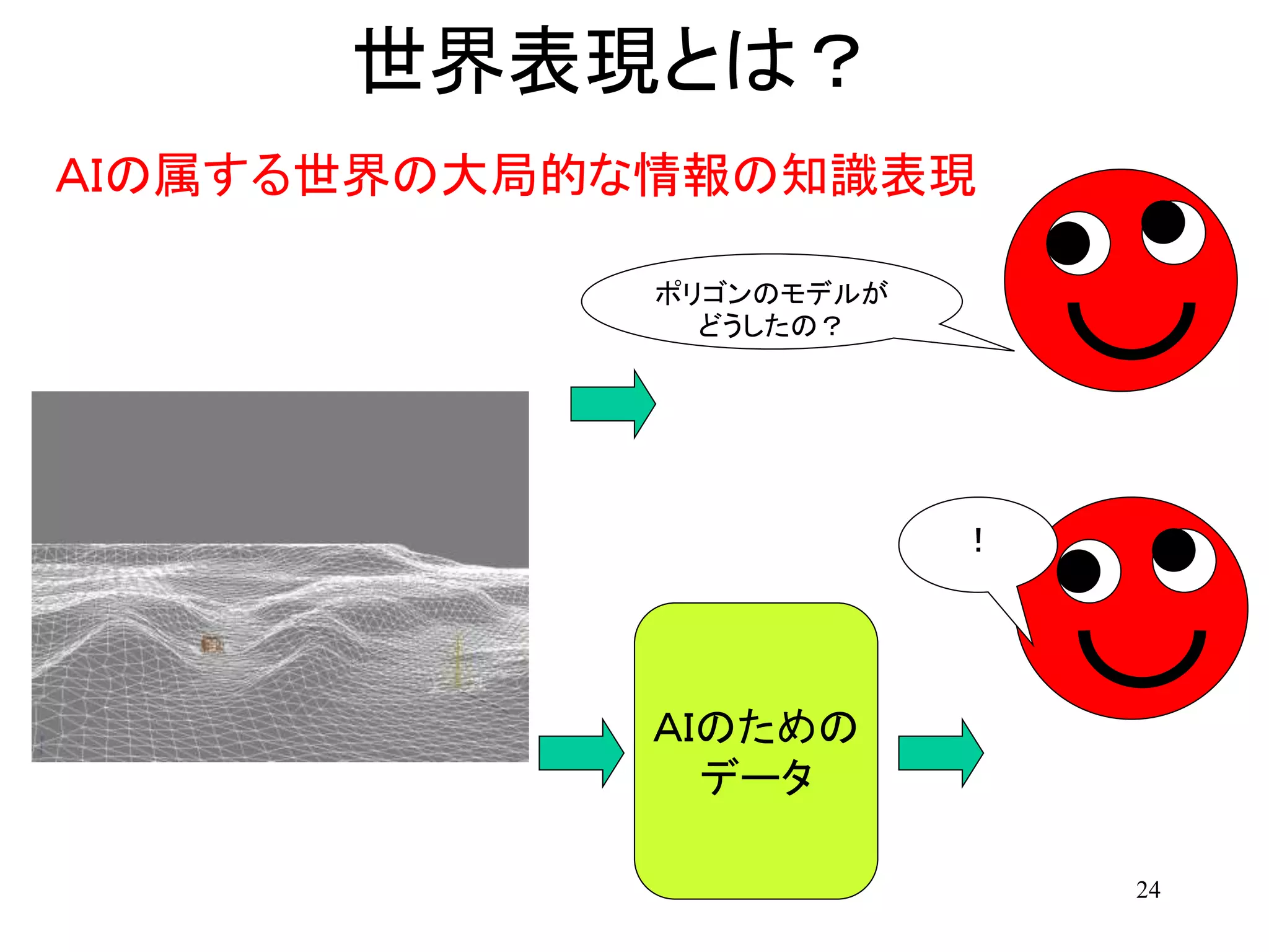 24
世界表現とは？
ＡＩのための
データ
ＡＩの属する世界の大局的な情報の知識表現
ポリゴンのモデルが
どうしたの？
！
 