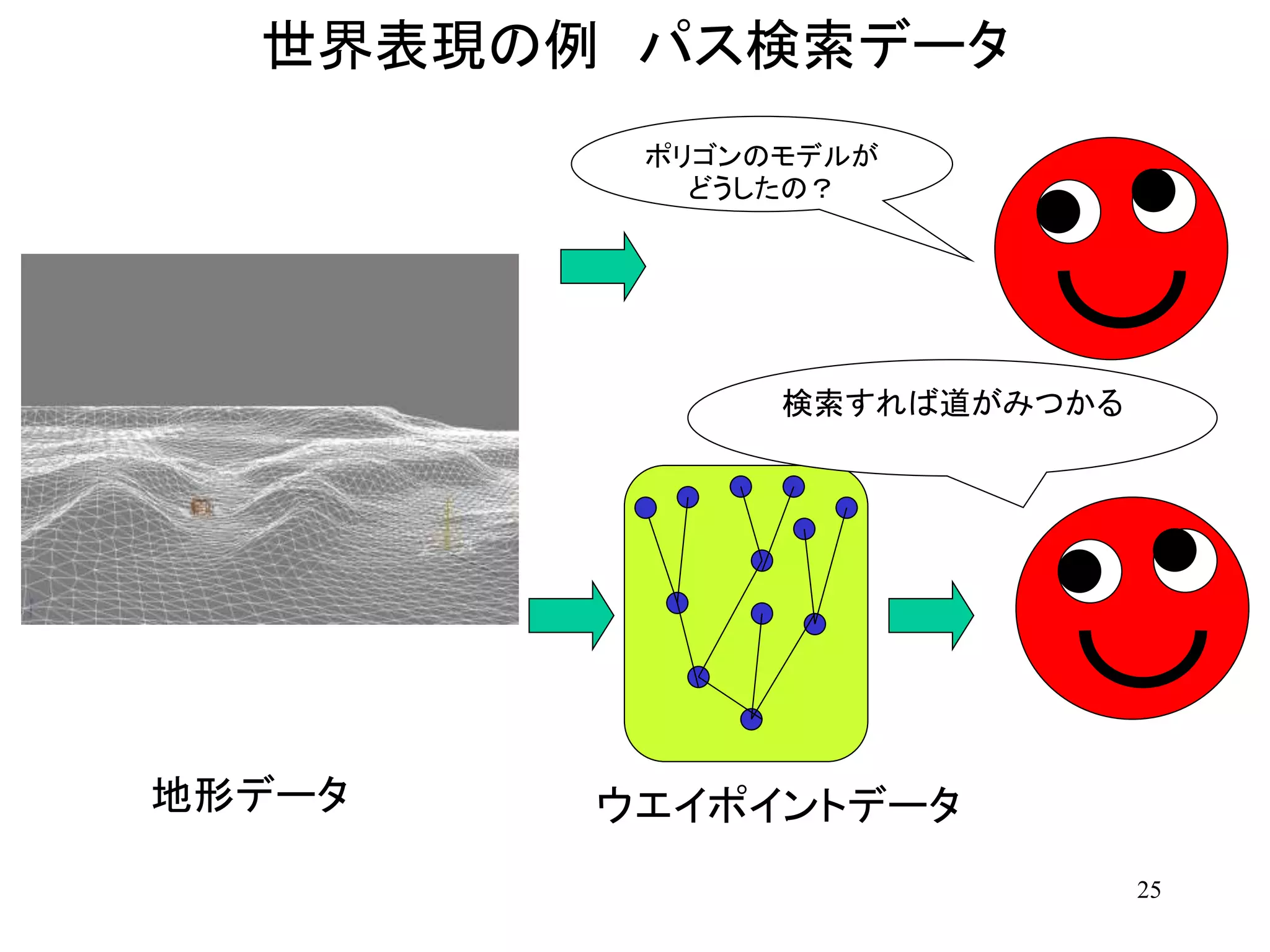 25
世界表現の例 パス検索データ
地形データ
ポリゴンのモデルが
どうしたの？
検索すれば道がみつかる
ウエイポイントデータ
 