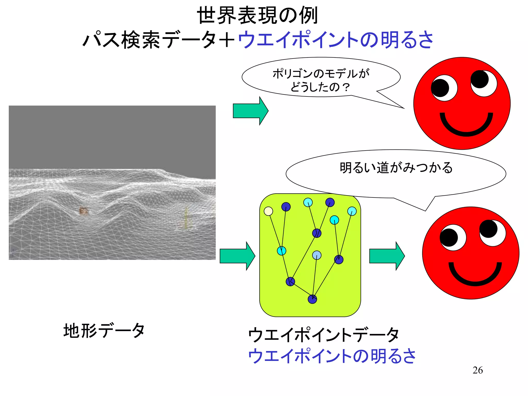 26
世界表現の例
パス検索データ＋ウエイポイントの明るさ
地形データ
ポリゴンのモデルが
どうしたの？
明るい道がみつかる
ウエイポイントデータ
ウエイポイントの明るさ
 