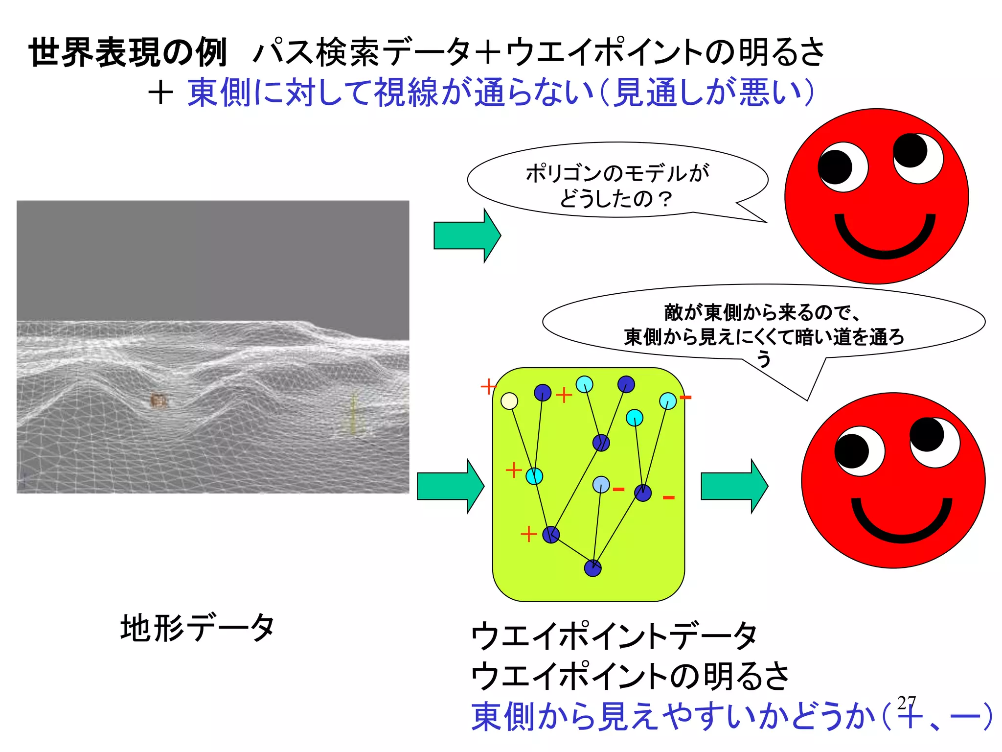 27
世界表現の例 パス検索データ＋ウエイポイントの明るさ
＋ 東側に対して視線が通らない（見通しが悪い）
地形データ
ポリゴンのモデルが
どうしたの？
敵が東側から来るので、
東側から見えにくくて暗い道を通ろ
う
ウエイポイントデータ
ウエイポイントの明るさ
東側から見えやすいかどうか（＋、ー）
＋
-
＋ -
＋
＋
-
 