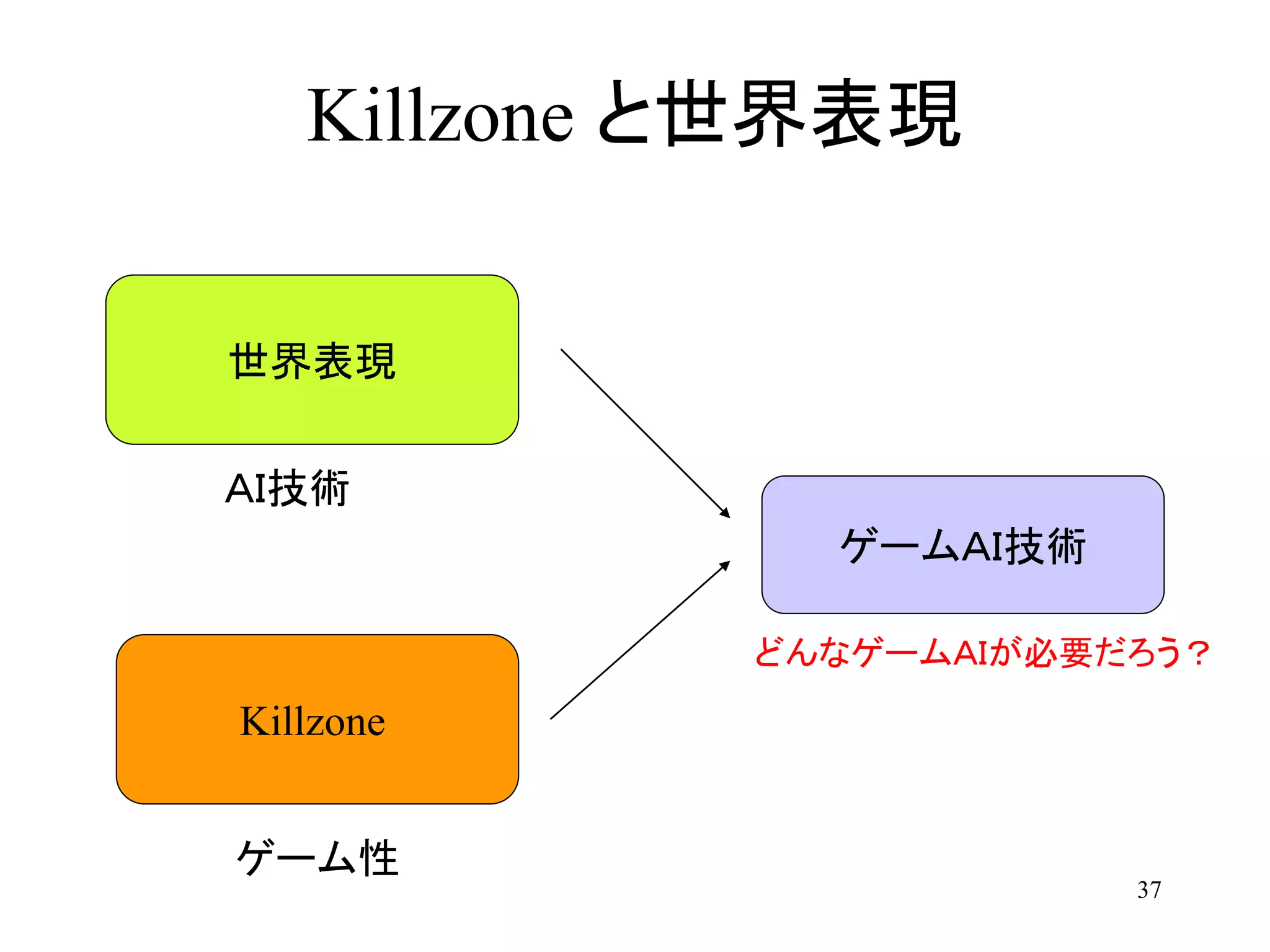 37
Killzone と世界表現
世界表現
Killzone
ゲームＡＩ技術
ゲーム性
ＡＩ技術
どんなゲームＡＩが必要だろう？
 