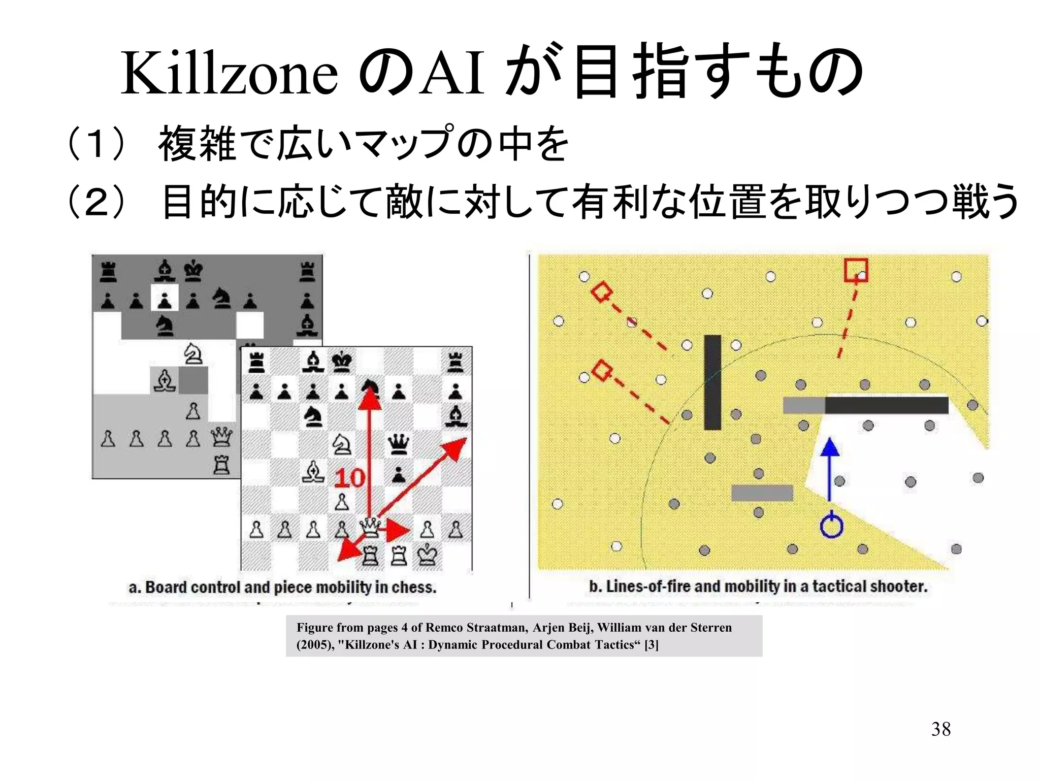 38
Killzone のAI が目指すもの
（１） 複雑で広いマップの中を
（２） 目的に応じて敵に対して有利な位置を取りつつ戦う
Figure from pages 4 of Remco Straatman, Arjen Beij, William van der Sterren
(2005), "Killzone's AI : Dynamic Procedural Combat Tactics“ [3]
 
