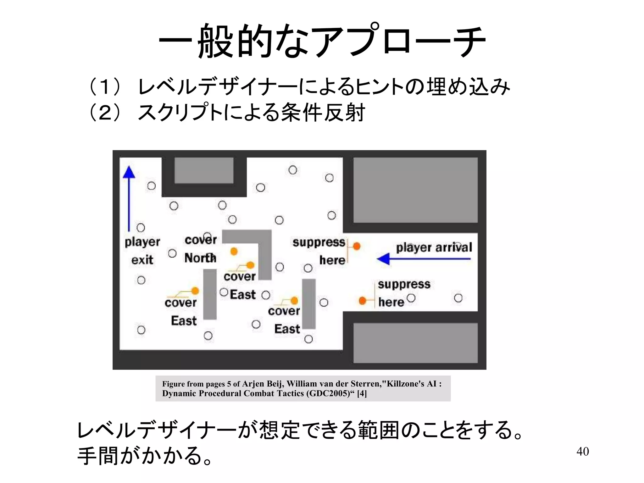 40
一般的なアプローチ
（１） レベルデザイナーによるヒントの埋め込み
（２） スクリプトによる条件反射
レベルデザイナーが想定できる範囲のことをする。
手間がかかる。
Figure from pages 5 of Arjen Beij, William van der Sterren,"Killzone's AI :
Dynamic Procedural Combat Tactics (GDC2005)“ [4]
 
