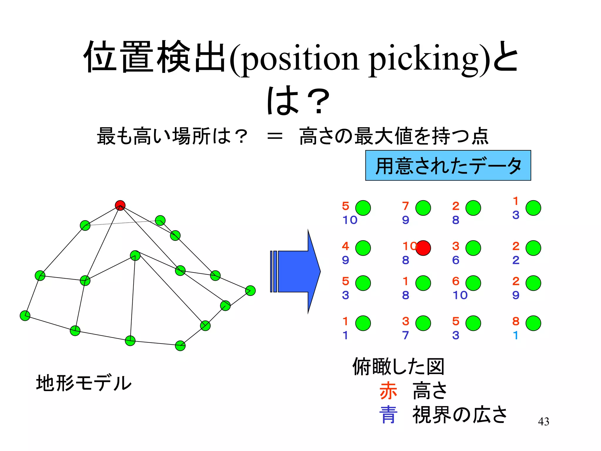 43
位置検出(position picking)と
は？
最も高い場所は？ ＝ 高さの最大値を持つ点
４
９
５
１０
１
１
５
３
１０
８
７
９
３
７
１
８
３
６
２
８
５
３
６
１０
２
２
１
３
８
１
２
９
地形モデル
俯瞰した図
赤 高さ
青 視界の広さ
用意されたデータ
 
