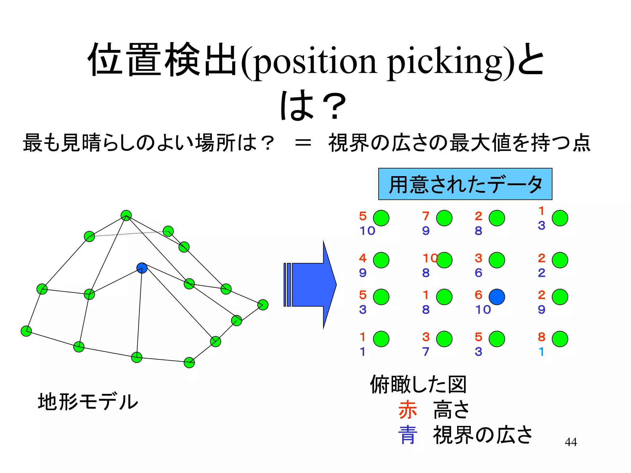 44
位置検出(position picking)と
は？
最も見晴らしのよい場所は？ ＝ 視界の広さの最大値を持つ点
４
９
５
１０
１
１
５
３
１０
８
７
９
３
７
１
８
３
６
２
８
５
３
６
１０
２
２
１
３
８
１
２
９
地形モデル
俯瞰した図
赤 高さ
青 視界の広さ
用意されたデータ
 