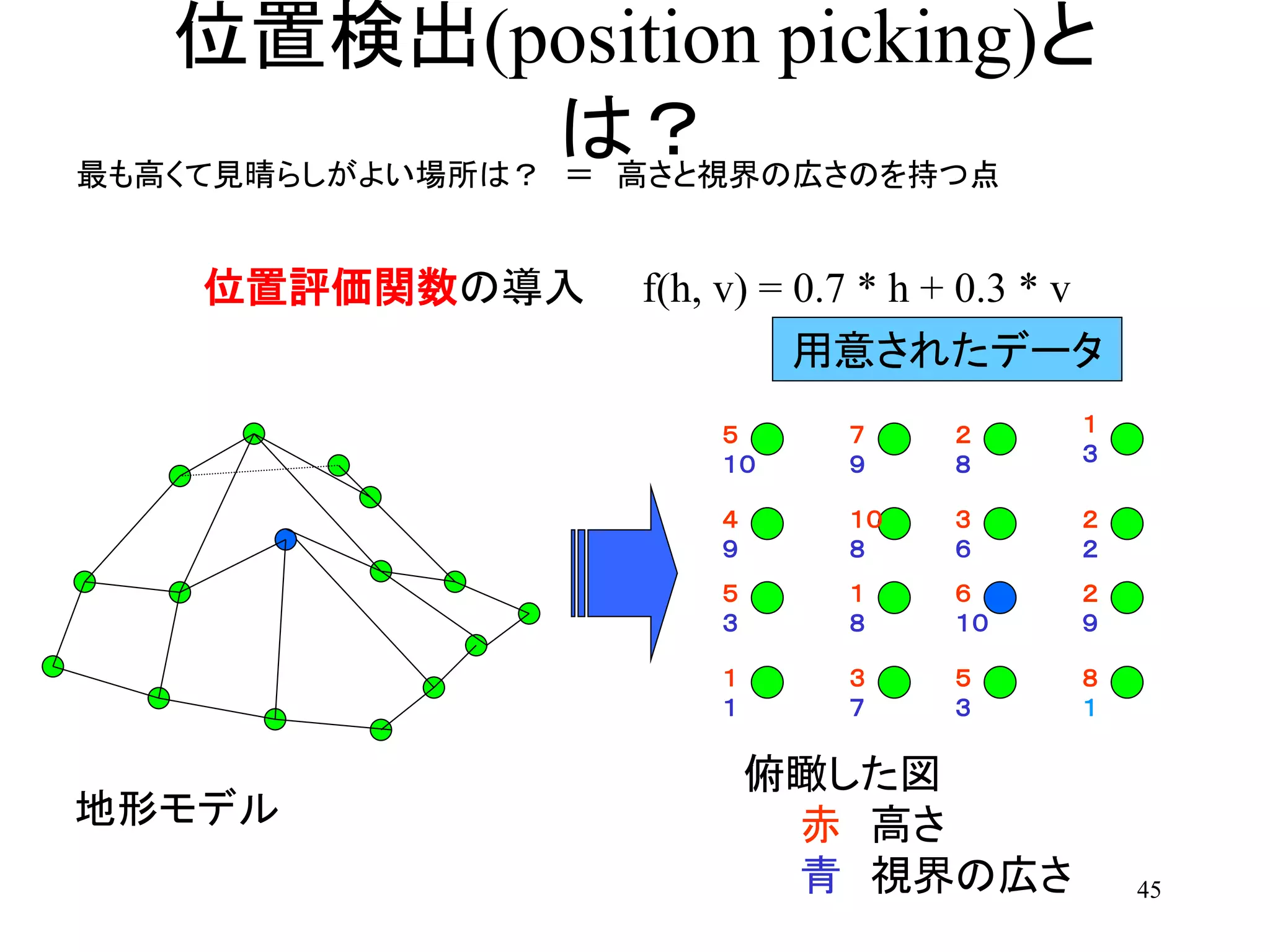 45
位置検出(position picking)と
は？最も高くて見晴らしがよい場所は？ ＝ 高さと視界の広さのを持つ点
４
９
５
１０
１
１
５
３
１０
８
７
９
３
７
１
８
３
６
２
８
５
３
６
１０
２
２
１
３
８
１
２
９
地形モデル
俯瞰した図
赤 高さ
青 視界の広さ
位置評価関数の導入 f(h, v) = 0.7 * h + 0.3 * v
用意されたデータ
 
