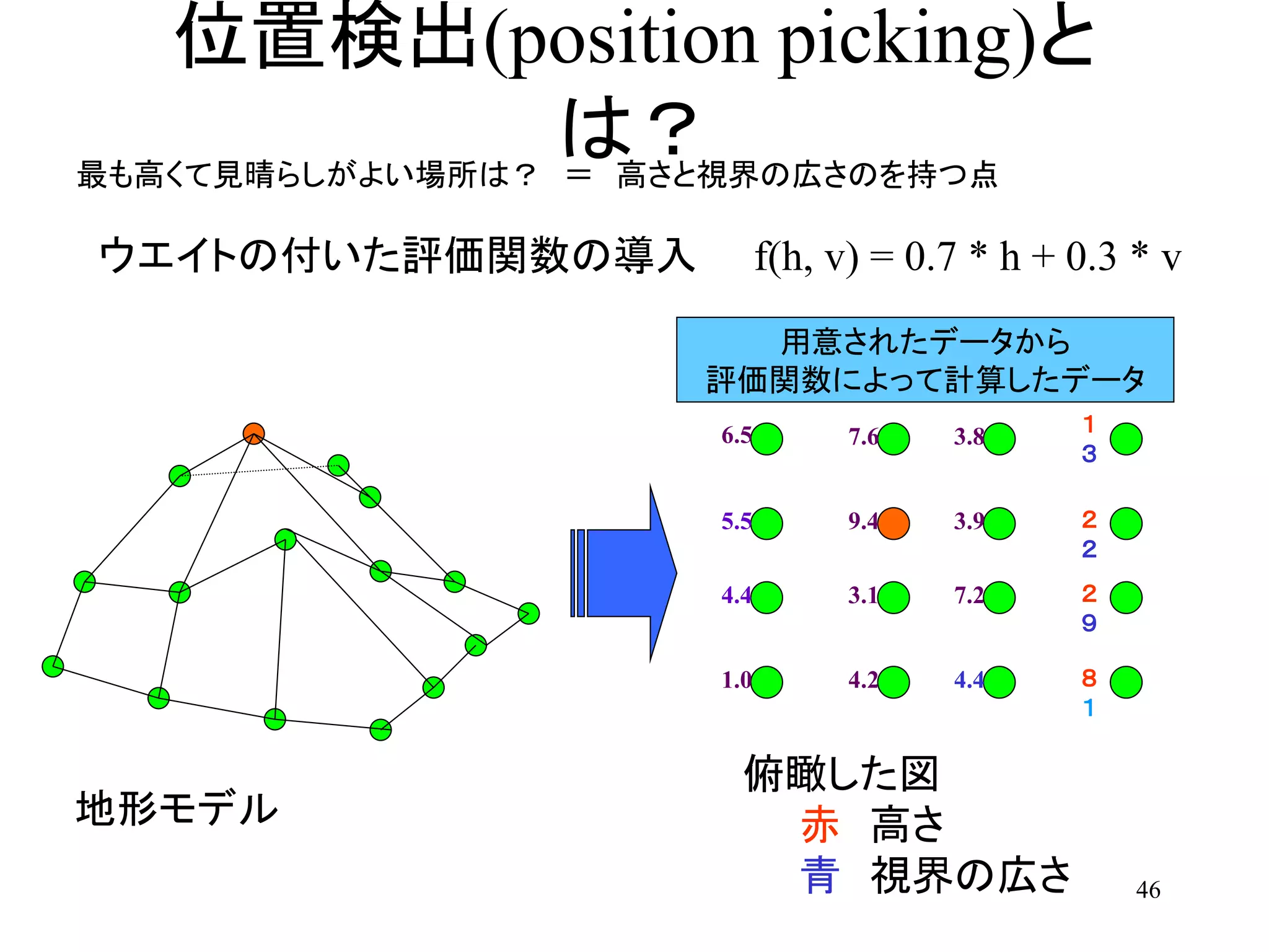 46
位置検出(position picking)と
は？最も高くて見晴らしがよい場所は？ ＝ 高さと視界の広さのを持つ点
5.5
6.5
1.0
4.4
9.4
7.6
4.2
3.1
3.9
3.8
4.4
7.2
２
２
１
３
８
１
２
９
地形モデル
俯瞰した図
赤 高さ
青 視界の広さ
ウエイトの付いた評価関数の導入 f(h, v) = 0.7 * h + 0.3 * v
用意されたデータから
評価関数によって計算したデータ
 