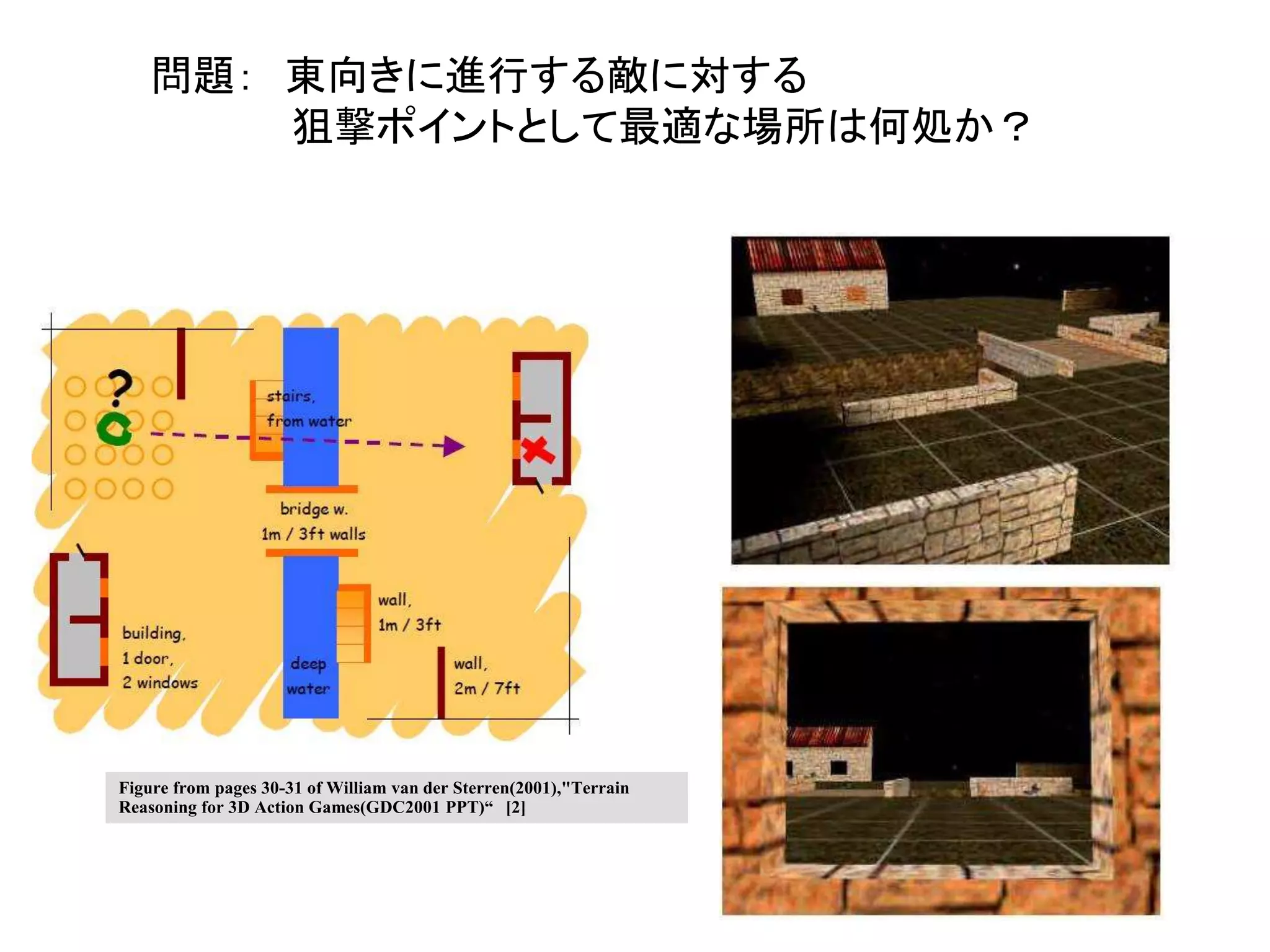 54
問題： 東向きに進行する敵に対する
狙撃ポイントとして最適な場所は何処か？
Figure from pages 30-31 of William van der Sterren(2001),"Terrain
Reasoning for 3D Action Games(GDC2001 PPT)“ [2]
 