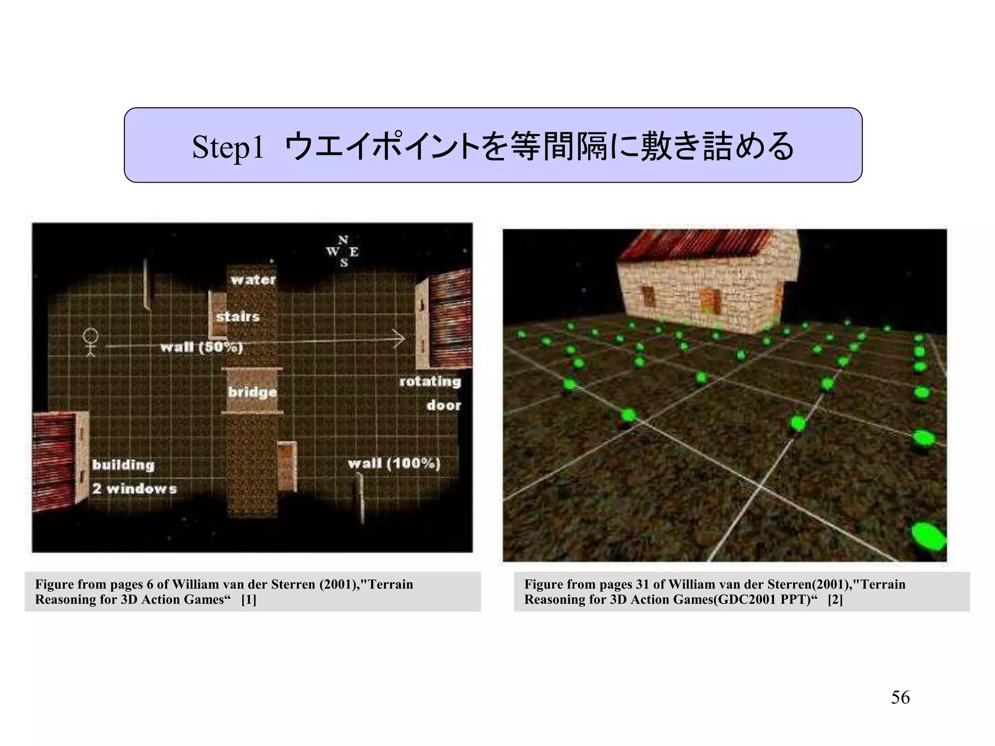 56
Step1 ウエイポイントを等間隔に敷き詰める
Figure from pages 31 of William van der Sterren(2001),"Terrain
Reasoning for 3D Action Games(GDC2001 PPT)“ [2]
Figure from pages 6 of William van der Sterren (2001),"Terrain
Reasoning for 3D Action Games“ [1]
 