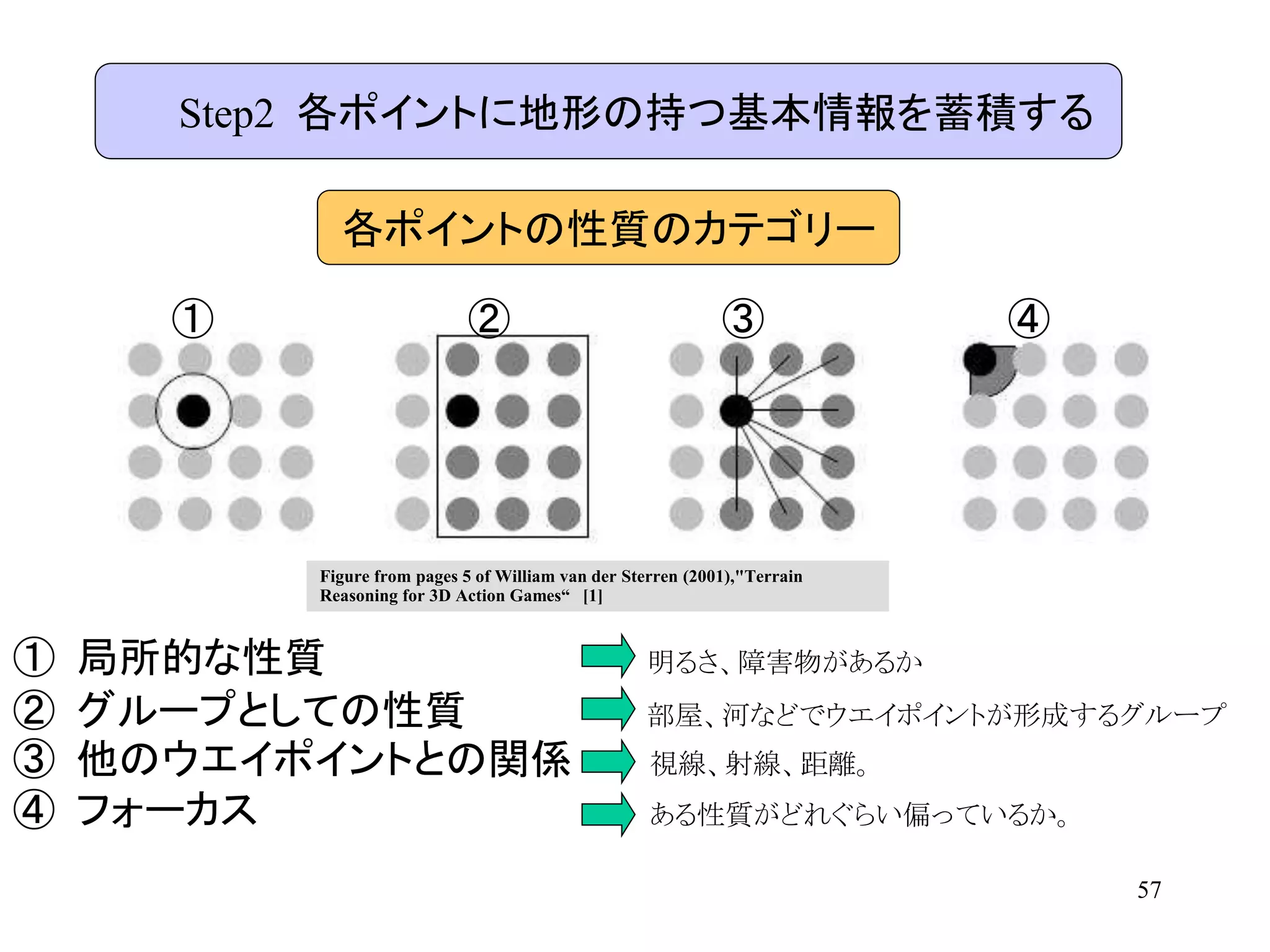 57
Step2 各ポイントに地形の持つ基本情報を蓄積する
① 局所的な性質 明るさ、障害物があるか
② グループとしての性質 部屋、河などでウエイポイントが形成するグループ
③ 他のウエイポイントとの関係 視線、射線、距離。
④ フォーカス ある性質がどれぐらい偏っているか。
① ② ③ ④
各ポイントの性質のカテゴリー
Figure from pages 5 of William van der Sterren (2001),"Terrain
Reasoning for 3D Action Games“ [1]
 