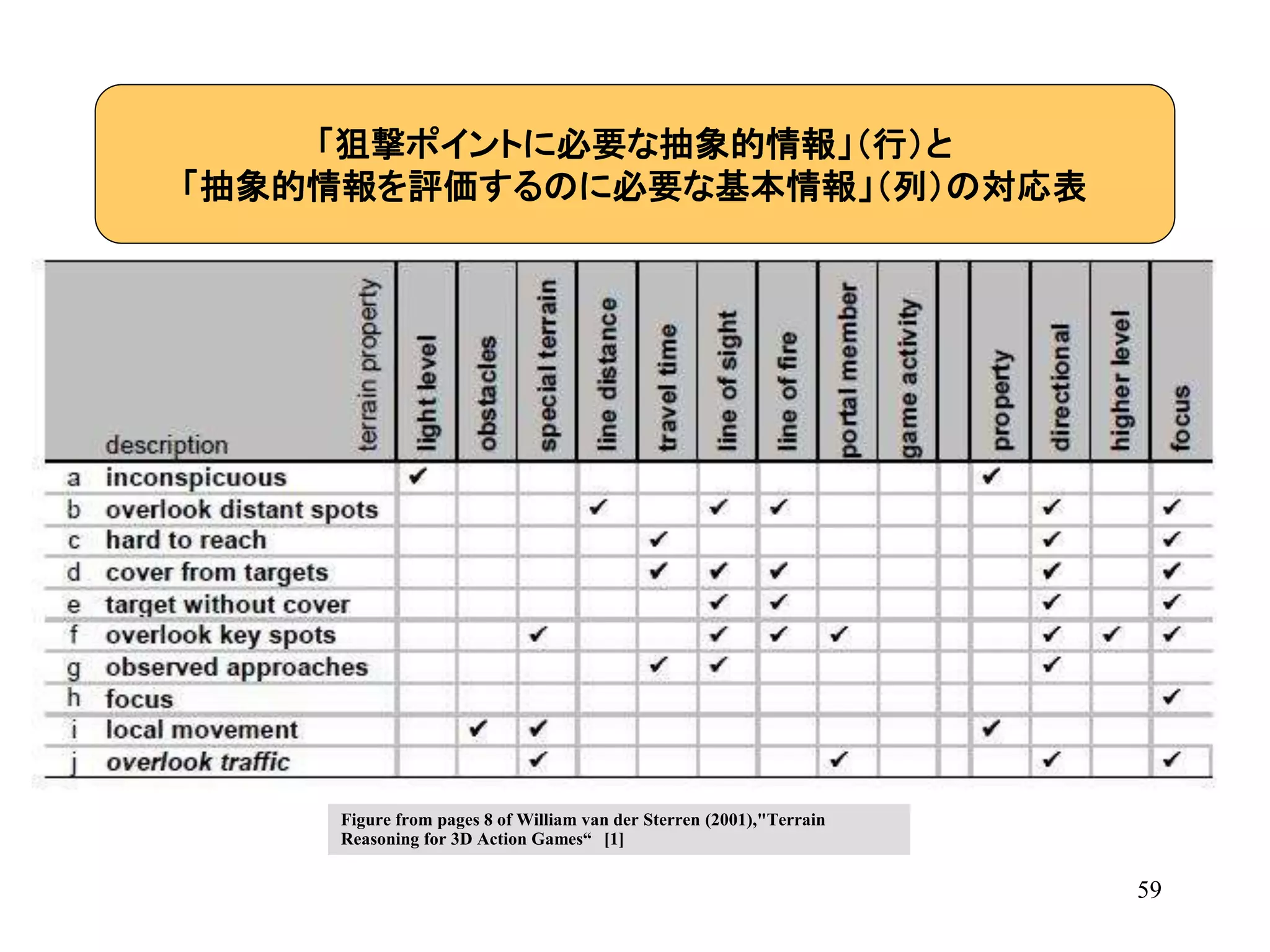 59
「狙撃ポイントに必要な抽象的情報」（行）と
「抽象的情報を評価するのに必要な基本情報」（列）の対応表
Figure from pages 8 of William van der Sterren (2001),"Terrain
Reasoning for 3D Action Games“ [1]
 