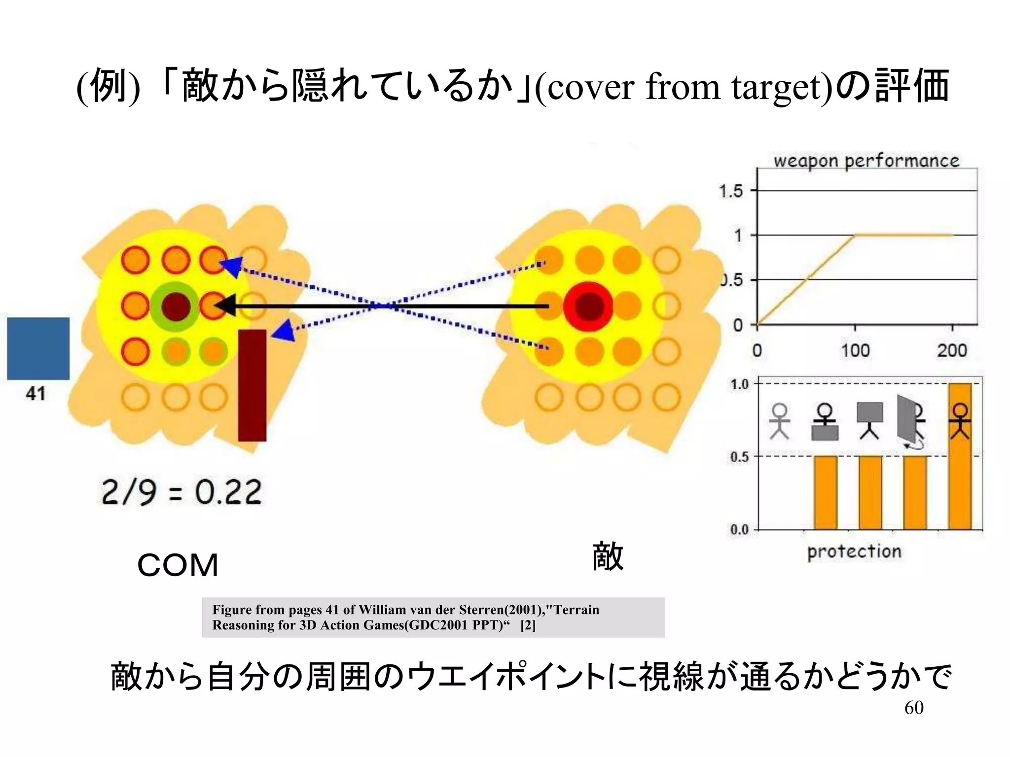 60
(例) 「敵から隠れているか」(cover from target)の評価
ＣＯＭ 敵
敵から自分の周囲のウエイポイントに視線が通るかどうかで
Figure from pages 41 of William van der Sterren(2001),"Terrain
Reasoning for 3D Action Games(GDC2001 PPT)“ [2]
 