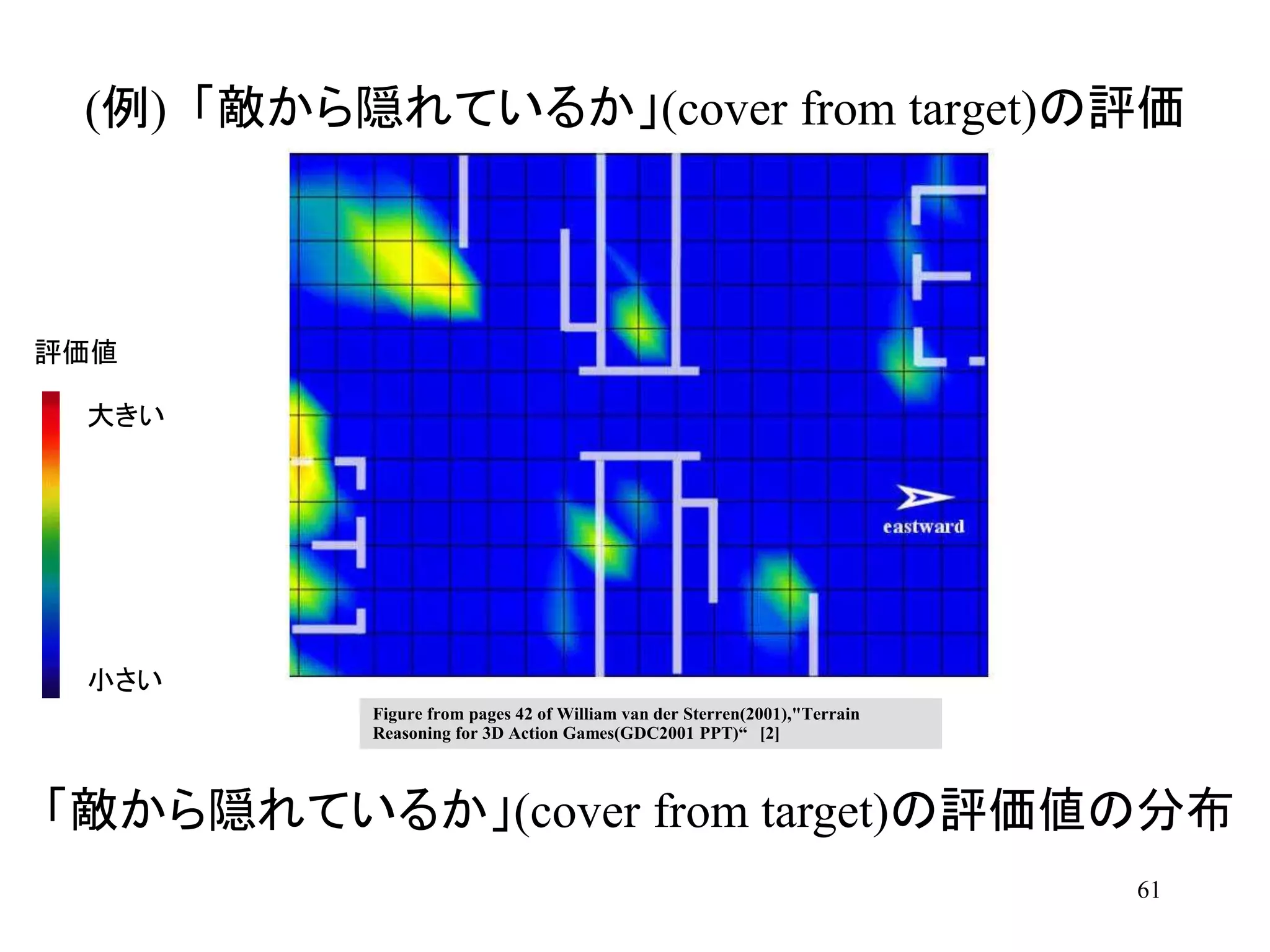 61
(例) 「敵から隠れているか」(cover from target)の評価
「敵から隠れているか」(cover from target)の評価値の分布
評価値
小さい
大きい
Figure from pages 42 of William van der Sterren(2001),"Terrain
Reasoning for 3D Action Games(GDC2001 PPT)“ [2]
 