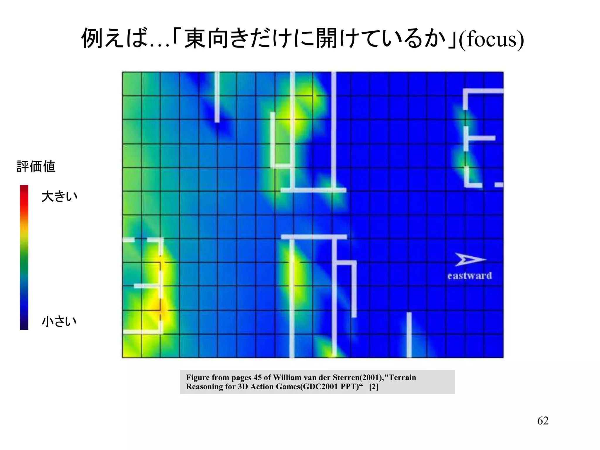 62
例えば…「東向きだけに開けているか」(focus)
評価値
小さい
大きい
Figure from pages 45 of William van der Sterren(2001),"Terrain
Reasoning for 3D Action Games(GDC2001 PPT)“ [2]
 