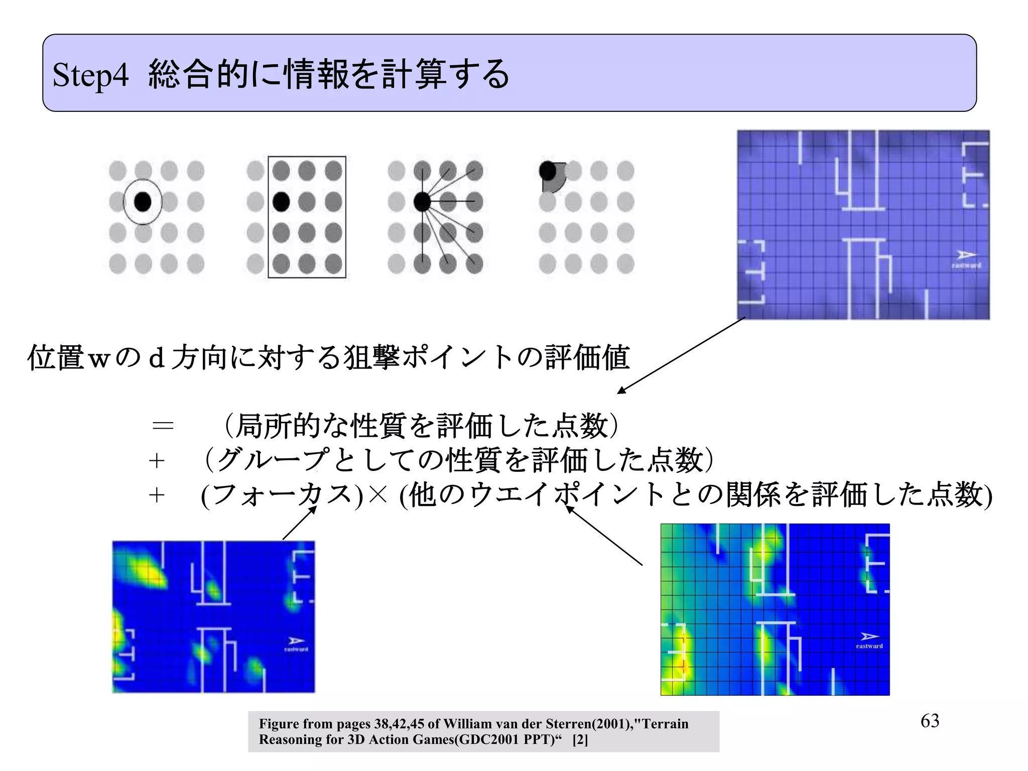 63
Step4 総合的に情報を計算する
位置ｗのｄ方向に対する狙撃ポイントの評価値
＝ （局所的な性質を評価した点数）
+ （グループとしての性質を評価した点数）
+ (フォーカス)× (他のウエイポイントとの関係を評価した点数)
Figure from pages 38,42,45 of William van der Sterren(2001),"Terrain
Reasoning for 3D Action Games(GDC2001 PPT)“ [2]
 