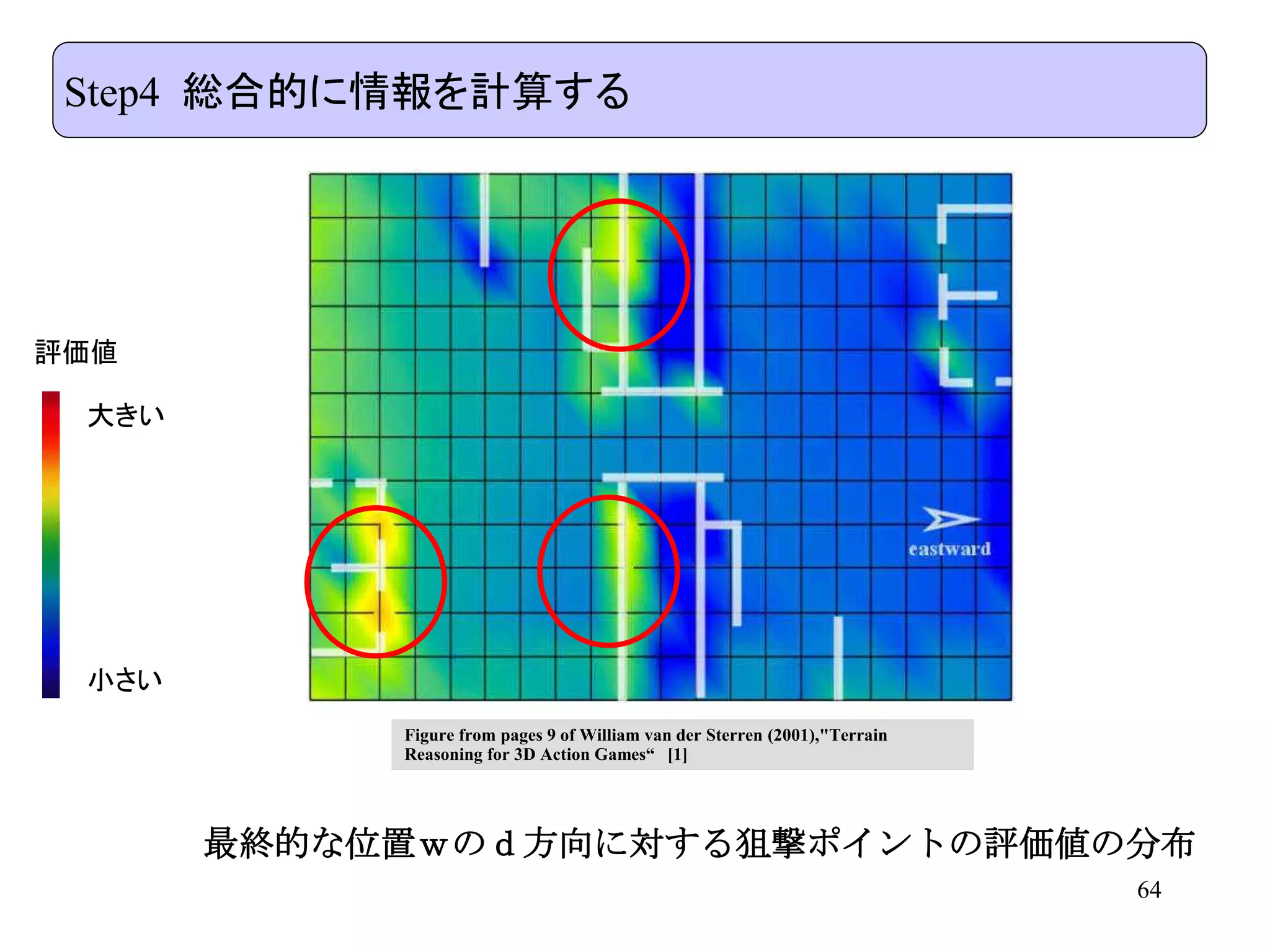 64
Step4 総合的に情報を計算する
最終的な位置ｗのｄ方向に対する狙撃ポイントの評価値の分布
評価値
小さい
大きい
Figure from pages 9 of William van der Sterren (2001),"Terrain
Reasoning for 3D Action Games“ [1]
 