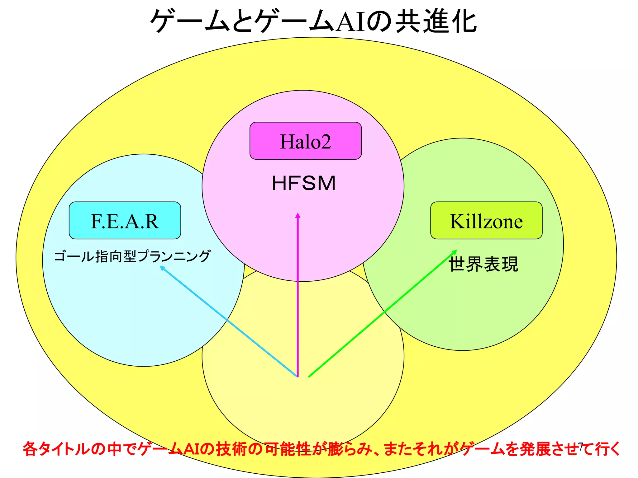 7
ゲームとゲームAIの共進化
F.E.A.R
ゴール指向型プランニング
Killzone
世界表現
Halo2
ＨＦＳＭ
各タイトルの中でゲームＡＩの技術の可能性が膨らみ、またそれがゲームを発展させて行く
 