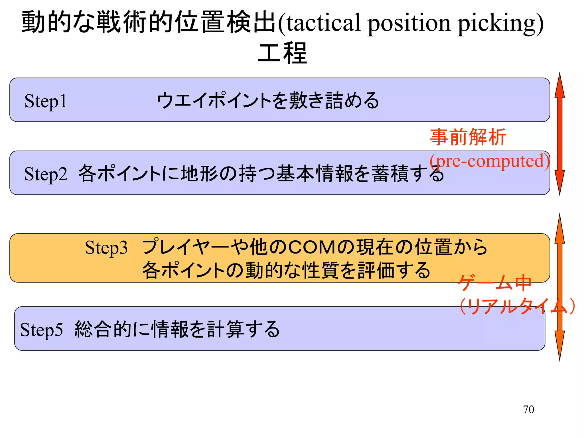 70
動的な戦術的位置検出(tactical position picking)
工程
Step1 ウエイポイントを敷き詰める
Step2 各ポイントに地形の持つ基本情報を蓄積する
Step5 総合的に情報を計算する
Step3 プレイヤーや他のＣＯＭの現在の位置から
各ポイントの動的な性質を評価する
事前解析
(pre-computed)
ゲーム中
（リアルタイム）
 
