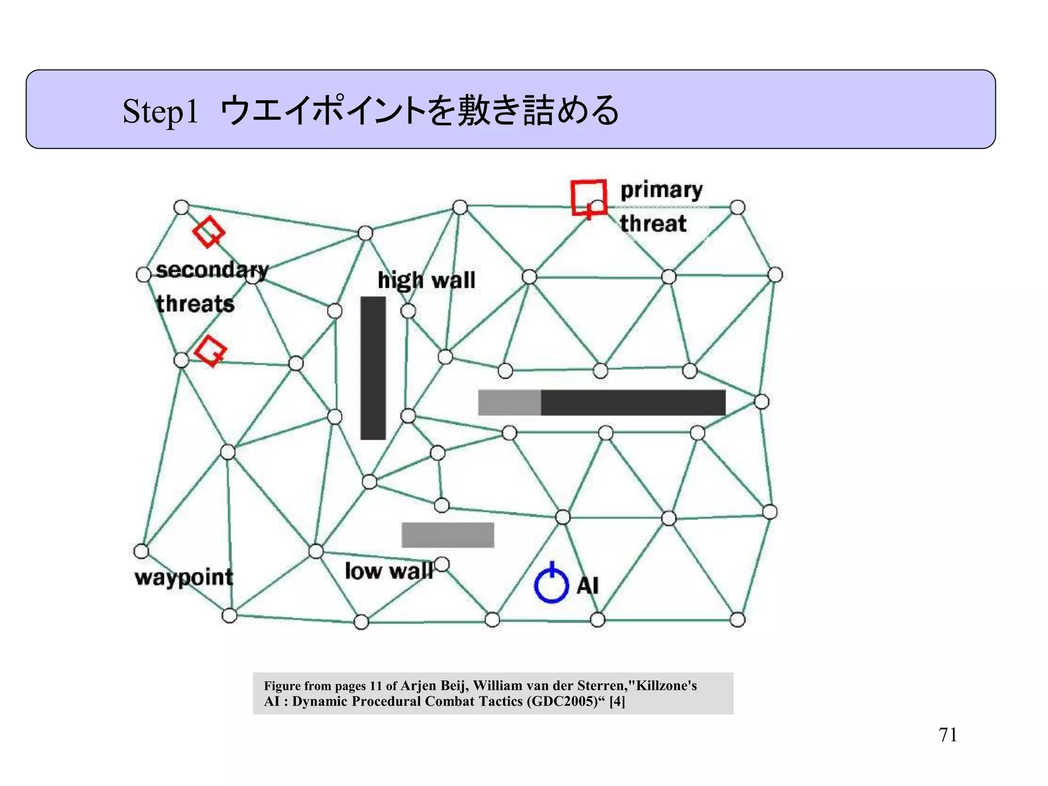 71
Step1 ウエイポイントを敷き詰める
Figure from pages 11 of Arjen Beij, William van der Sterren,"Killzone's
AI : Dynamic Procedural Combat Tactics (GDC2005)“ [4]
 