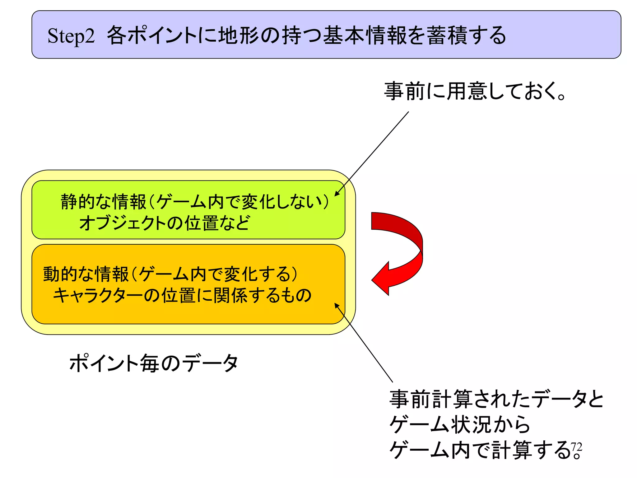 72
Step2 各ポイントに地形の持つ基本情報を蓄積する
静的な情報（ゲーム内で変化しない）
オブジェクトの位置など
動的な情報（ゲーム内で変化する）
キャラクターの位置に関係するもの
事前に用意しておく。
事前計算されたデータと
ゲーム状況から
ゲーム内で計算する。
ポイント毎のデータ
 