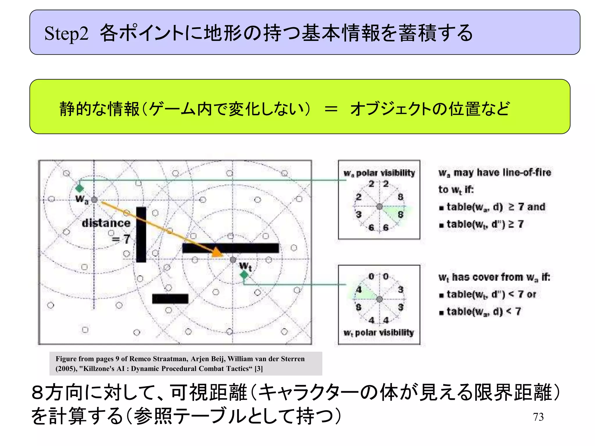 73
Step2 各ポイントに地形の持つ基本情報を蓄積する
静的な情報（ゲーム内で変化しない） ＝ オブジェクトの位置など
８方向に対して、可視距離（キャラクターの体が見える限界距離）
を計算する（参照テーブルとして持つ）
Figure from pages 9 of Remco Straatman, Arjen Beij, William van der Sterren
(2005), "Killzone's AI : Dynamic Procedural Combat Tactics“ [3]
 