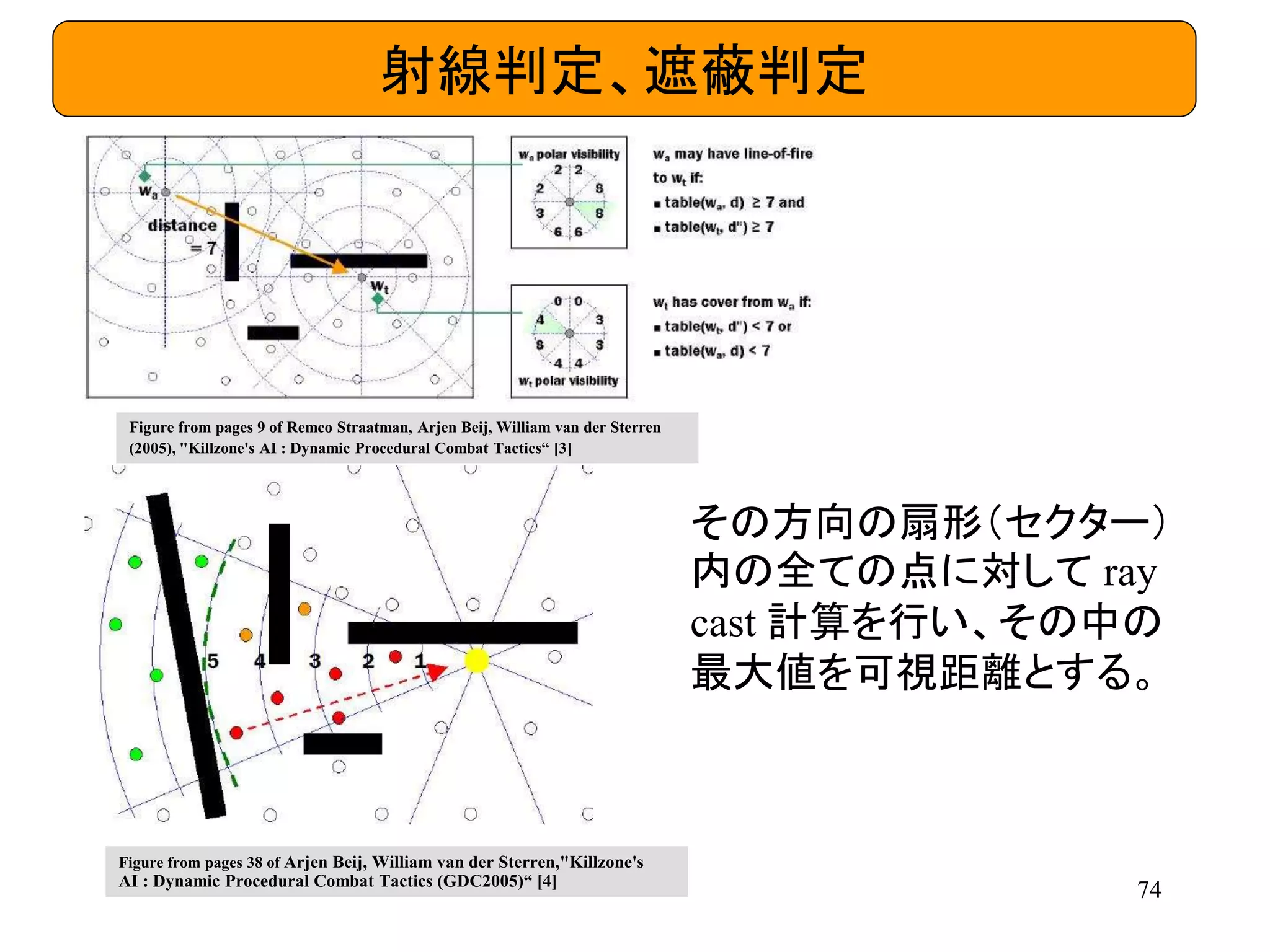 74
射線判定、遮蔽判定
Figure from pages 9 of Remco Straatman, Arjen Beij, William van der Sterren
(2005), "Killzone's AI : Dynamic Procedural Combat Tactics“ [3]
Figure from pages 38 of Arjen Beij, William van der Sterren,"Killzone's
AI : Dynamic Procedural Combat Tactics (GDC2005)“ [4]
その方向の扇形（セクター）
内の全ての点に対して ray
cast 計算を行い、その中の
最大値を可視距離とする。
 