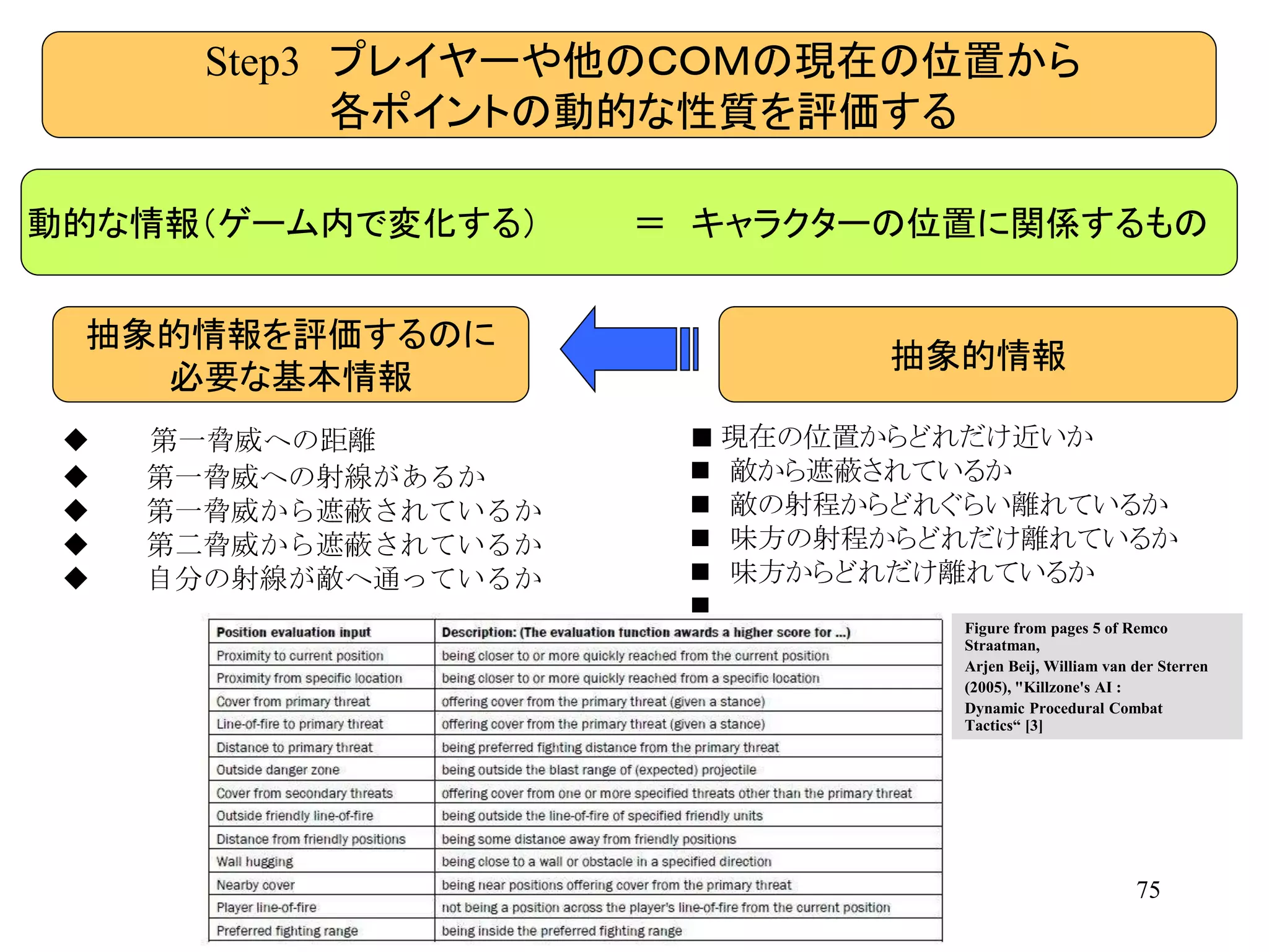 75
動的な情報（ゲーム内で変化する） ＝ キャラクターの位置に関係するもの
■ 現在の位置からどれだけ近いか
 敵から遮蔽されているか
 敵の射程からどれぐらい離れているか
 味方の射程からどれだけ離れているか
 味方からどれだけ離れているか
 ….
 第一脅威への距離
 第一脅威への射線があるか
 第一脅威から遮蔽されているか
 第二脅威から遮蔽されているか
 自分の射線が敵へ通っているか
抽象的情報
抽象的情報を評価するのに
必要な基本情報
Step3 プレイヤーや他のＣＯＭの現在の位置から
各ポイントの動的な性質を評価する
Figure from pages 5 of Remco
Straatman,
Arjen Beij, William van der Sterren
(2005), "Killzone's AI :
Dynamic Procedural Combat
Tactics“ [3]
 