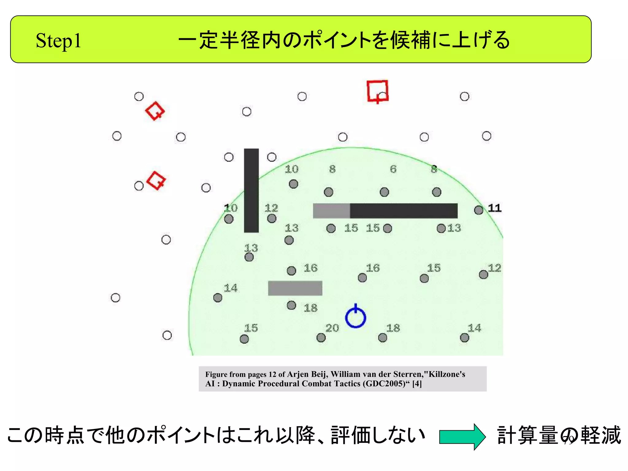 79
Step1 一定半径内のポイントを候補に上げる
この時点で他のポイントはこれ以降、評価しない 計算量の軽減
Figure from pages 12 of Arjen Beij, William van der Sterren,"Killzone's
AI : Dynamic Procedural Combat Tactics (GDC2005)“ [4]
 