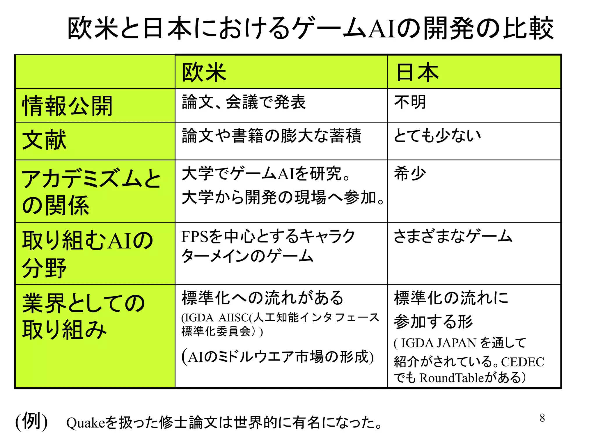 8
欧米と日本におけるゲームAIの開発の比較
欧米 日本
情報公開 論文、会議で発表 不明
文献 論文や書籍の膨大な蓄積 とても少ない
アカデミズムと
の関係
大学でゲームAIを研究。
大学から開発の現場へ参加。
希少
取り組むAIの
分野
FPSを中心とするキャラク
ターメインのゲーム
さまざまなゲーム
業界としての
取り組み
標準化への流れがある
(IGDA AIISC(人工知能インタフェース
標準化委員会） )
(AIのミドルウエア市場の形成)
標準化の流れに
参加する形
( IGDA JAPAN を通して
紹介がされている。CEDEC
でも RoundTableがある）
(例) Quakeを扱った修士論文は世界的に有名になった。
 