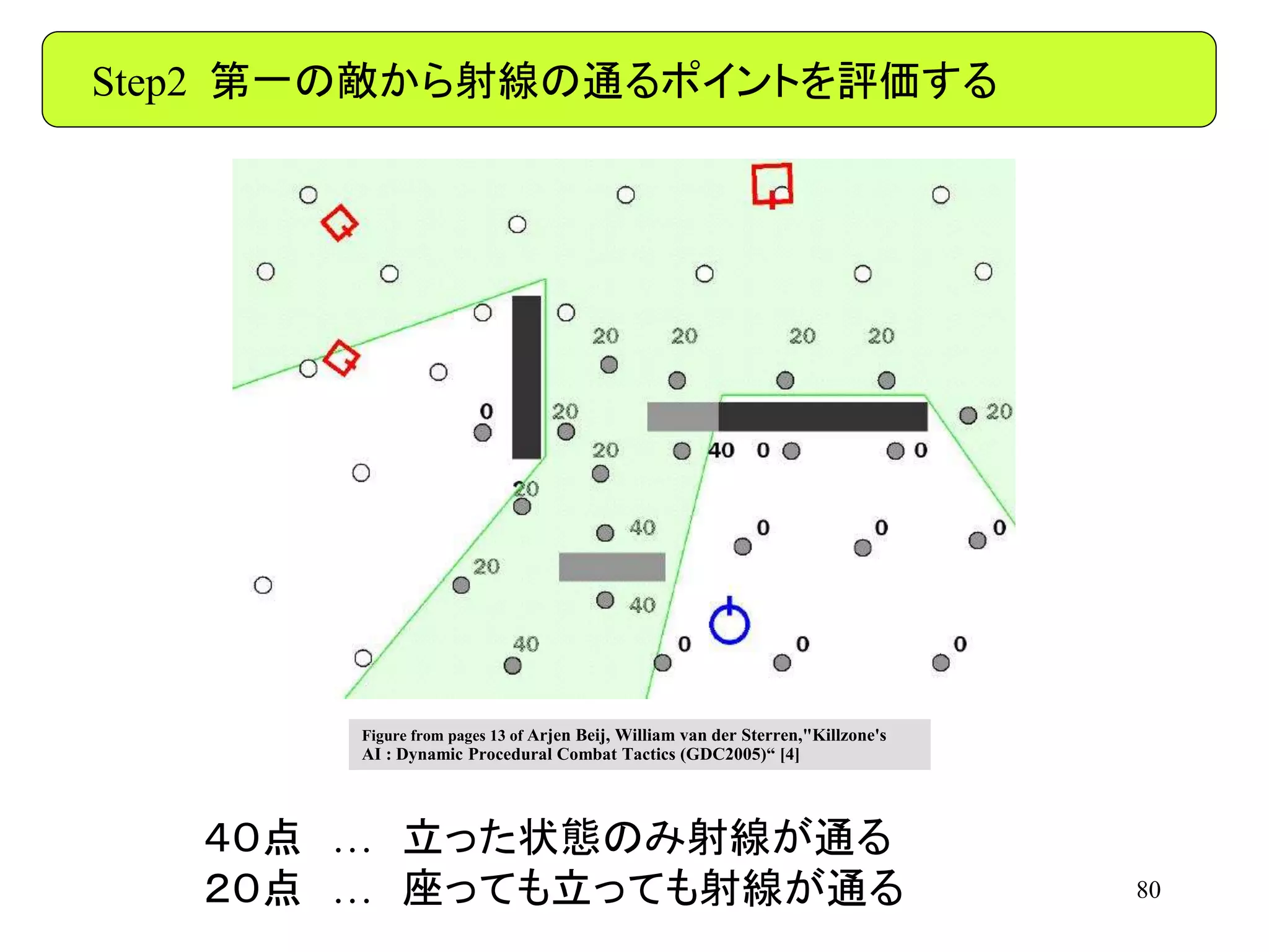 80
Step2 第一の敵から射線の通るポイントを評価する
４０点 … 立った状態のみ射線が通る
２０点 … 座っても立っても射線が通る
Figure from pages 13 of Arjen Beij, William van der Sterren,"Killzone's
AI : Dynamic Procedural Combat Tactics (GDC2005)“ [4]
 