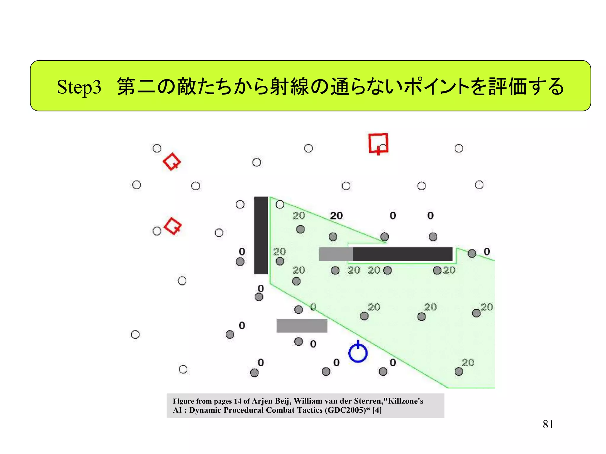81
Step3 第二の敵たちから射線の通らないポイントを評価する
Figure from pages 14 of Arjen Beij, William van der Sterren,"Killzone's
AI : Dynamic Procedural Combat Tactics (GDC2005)“ [4]
 