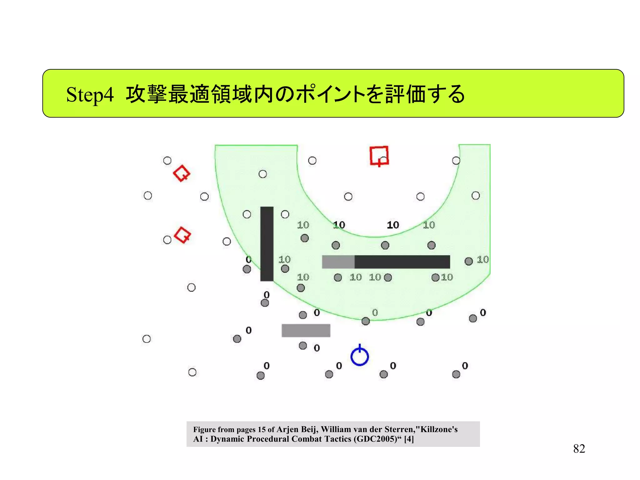 82
Step4 攻撃最適領域内のポイントを評価する
Figure from pages 15 of Arjen Beij, William van der Sterren,"Killzone's
AI : Dynamic Procedural Combat Tactics (GDC2005)“ [4]
 